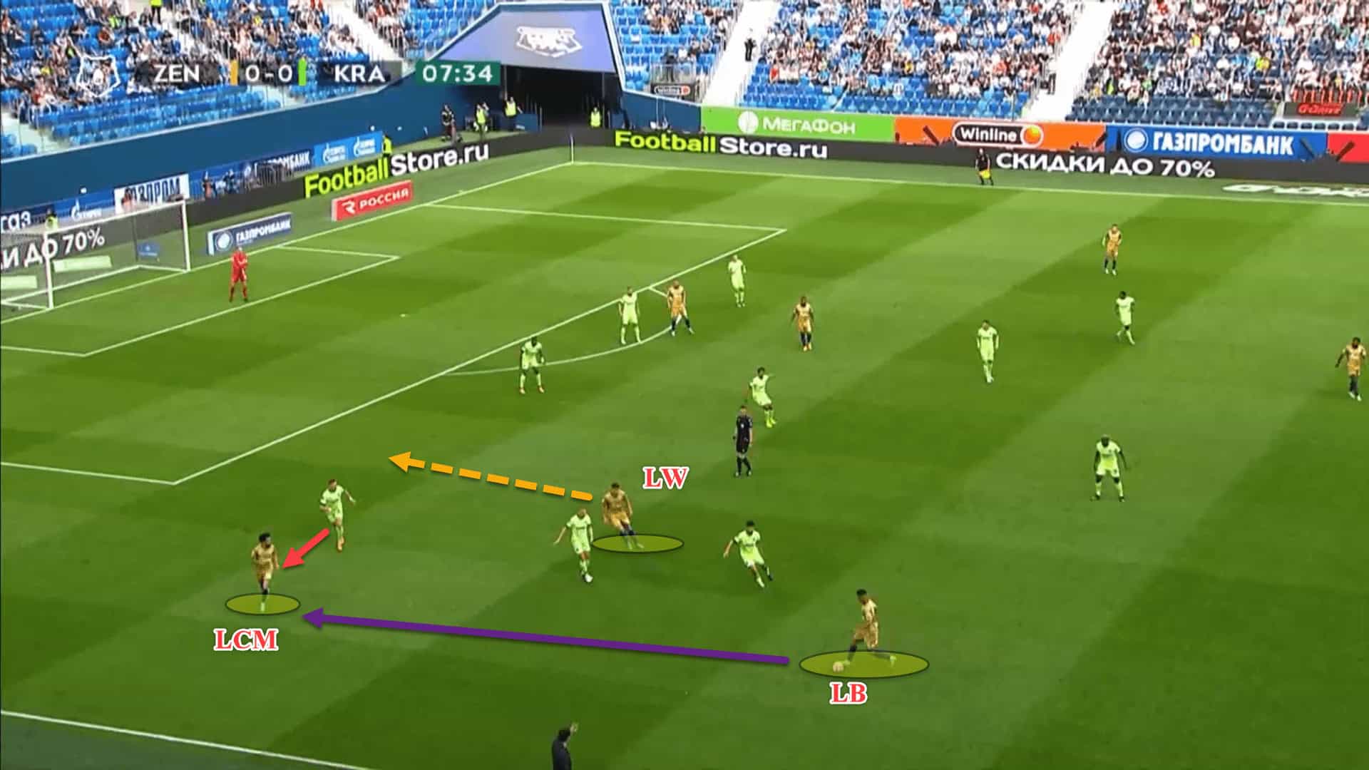 Zenit 2022/23: Their title-winning tactics – scout report tactical analysis tactics