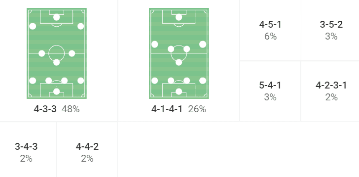 Jacob Neestrup at FC Copenhagen 2022/23 - tactical analysis tactics