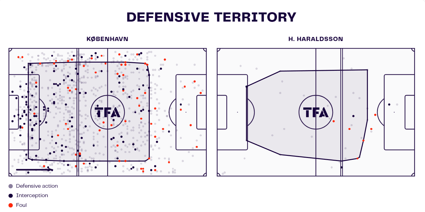 FC Copenhagen Defensive Territory