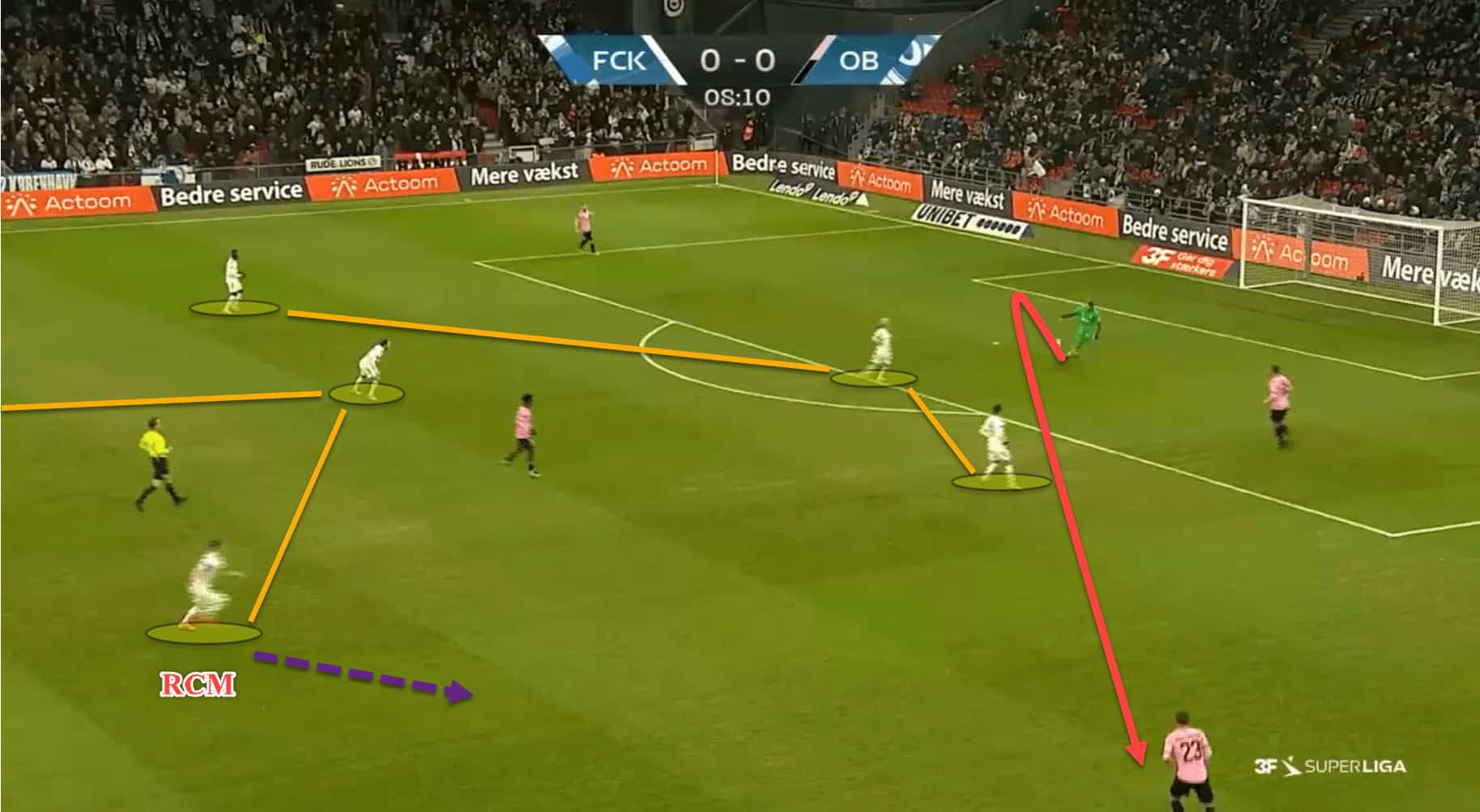 Jacob Neestrup at FC Copenhagen 2022/23 - tactical analysis tactics