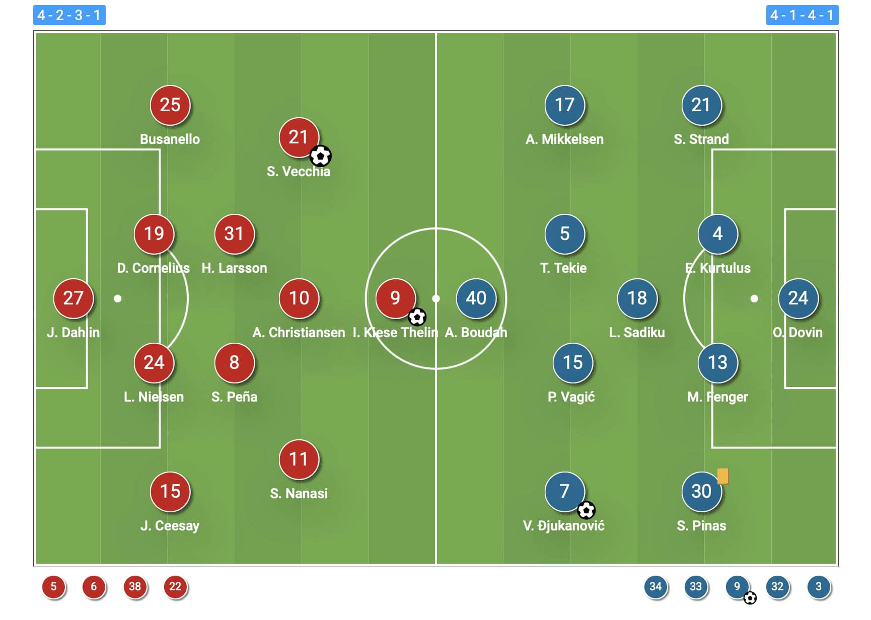 Malmö FF 2023: Principles in possession - scout report tactical analysis tactics