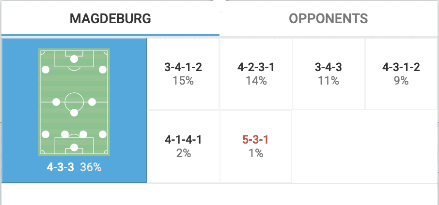 FC Magdeburg 2022/23: FC Magdeburg's use of central overloads in possession - scout report tactics