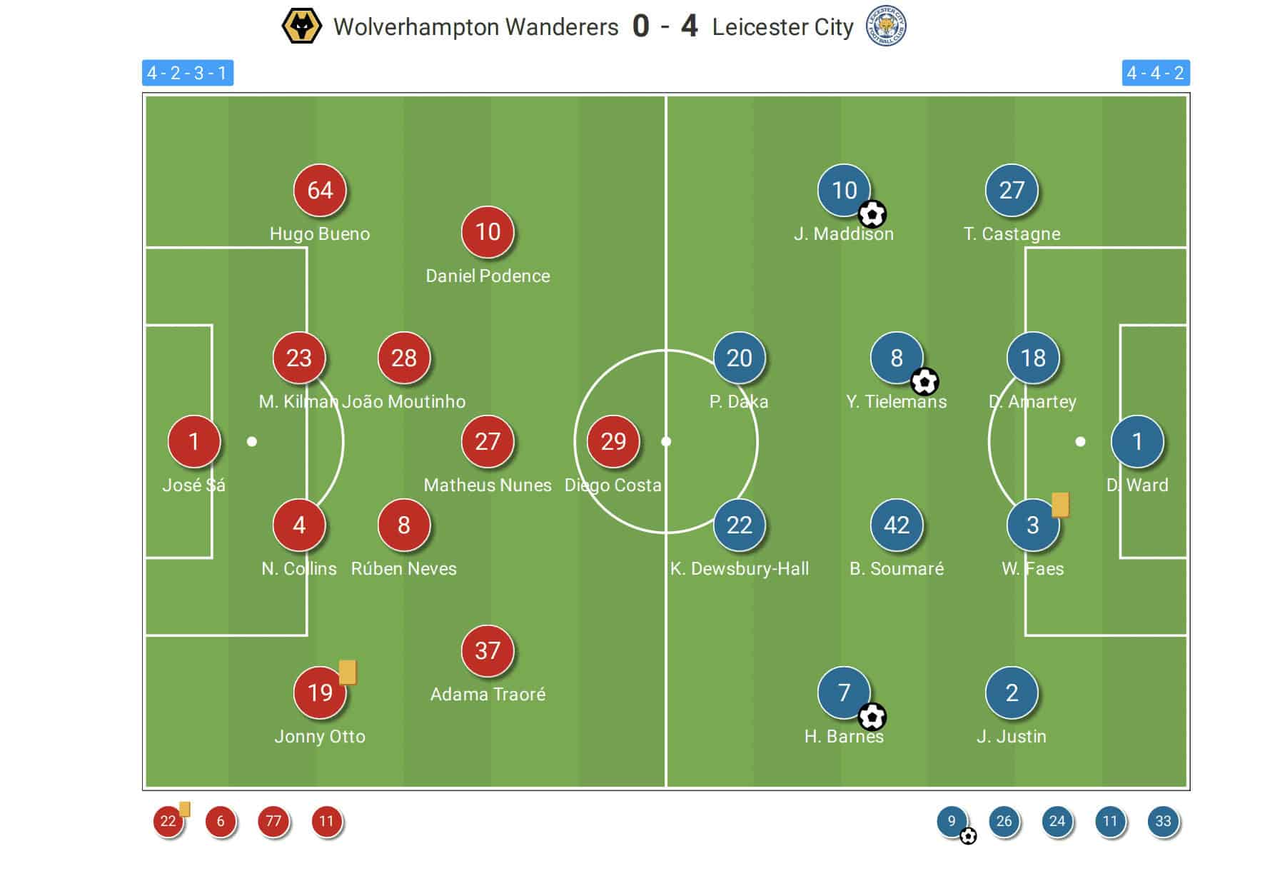 How Leicester City went from Champions, to Championship.