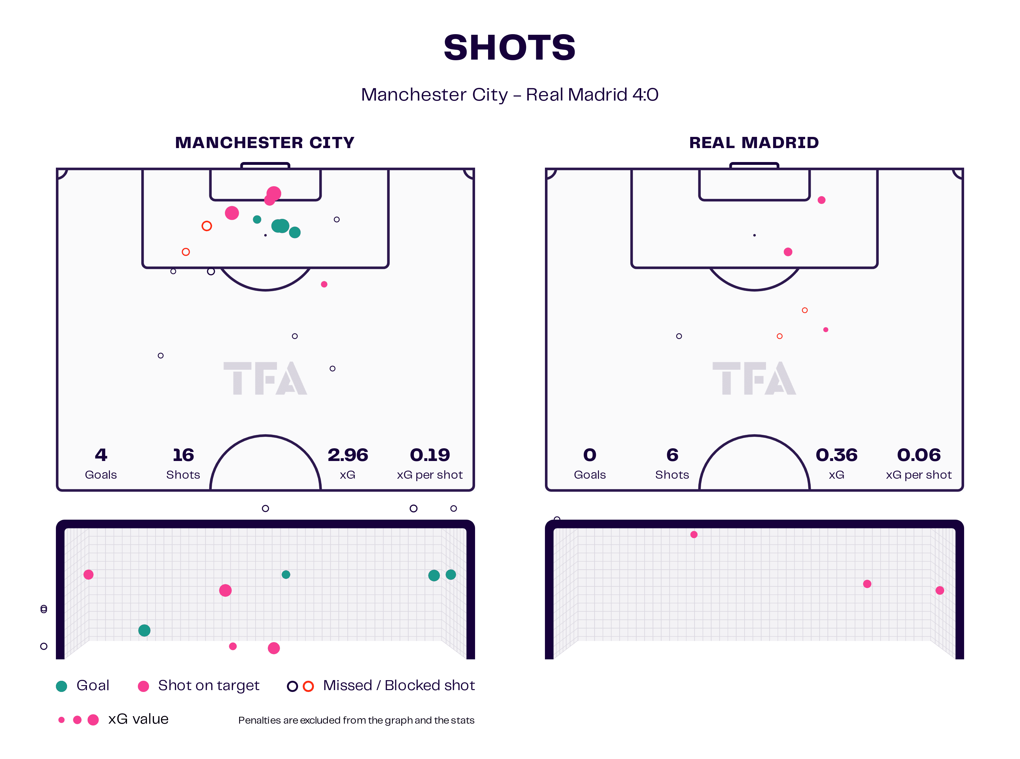 UEFA Champions League 2022/23: Manchester City vs Real Madrid - tactical analysis tactics analysis