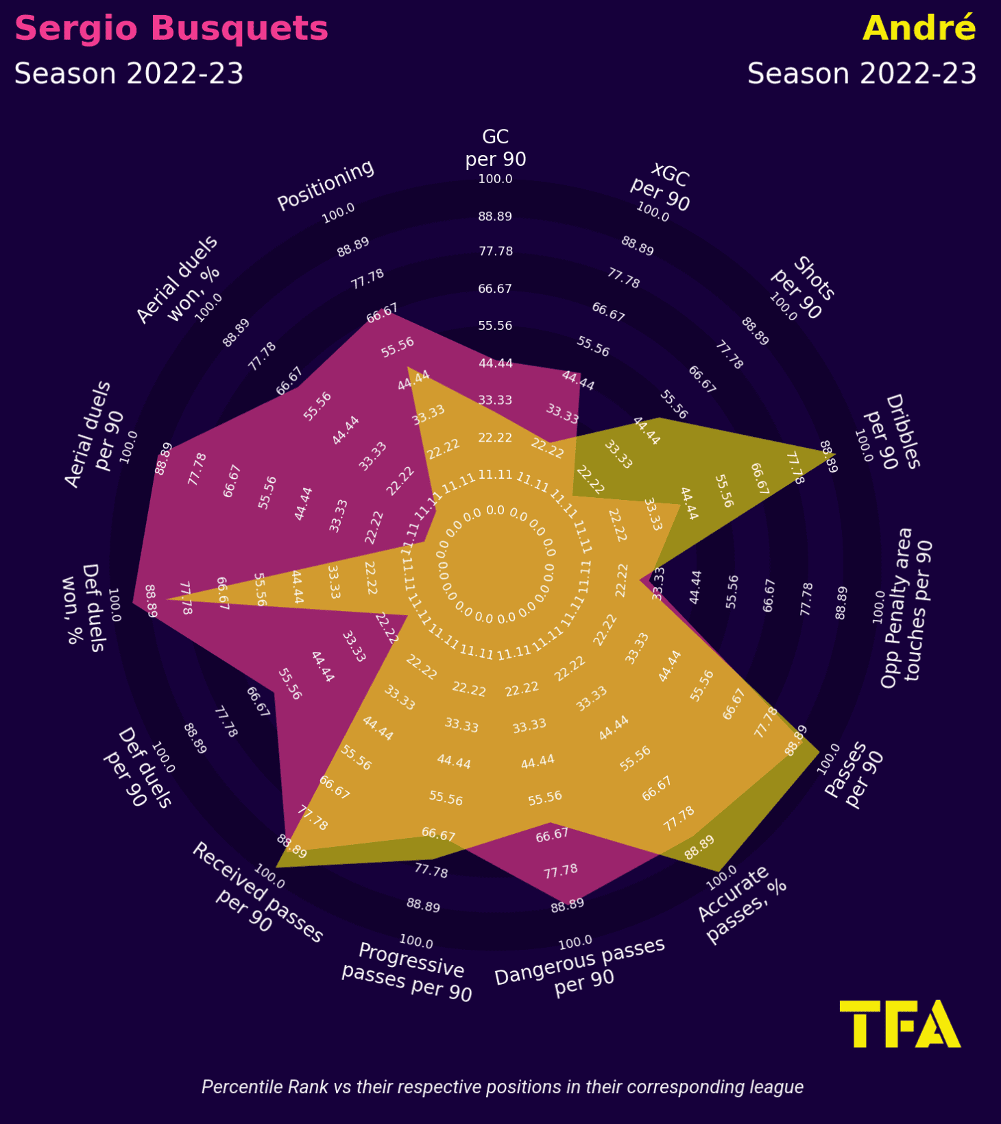 Using xGold to find a replacement for Sergio Busquets – data analysis statistics