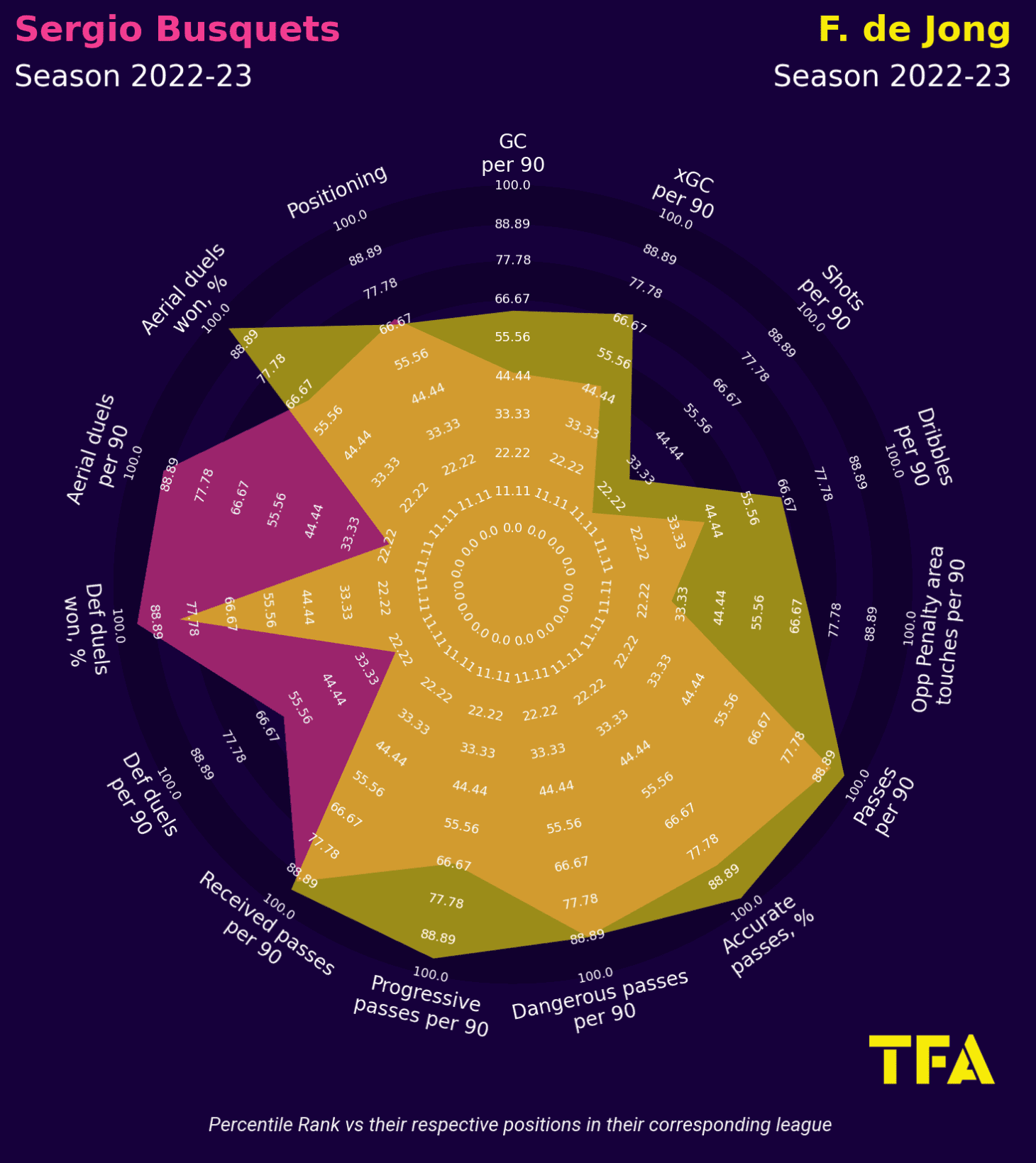 Using xGold to find a replacement for Sergio Busquets – data analysis statistics