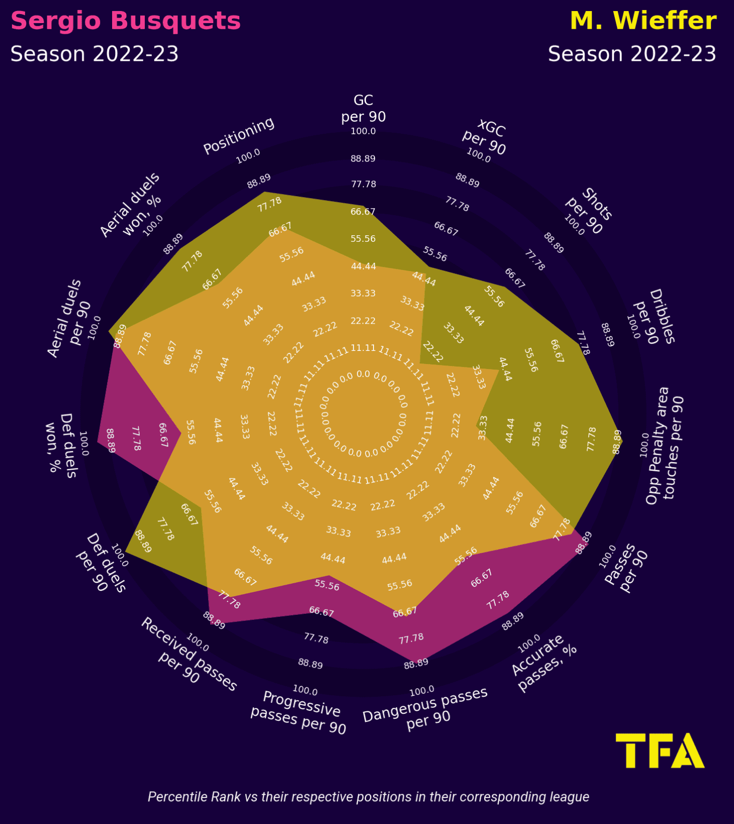 Using xGold to find a replacement for Sergio Busquets – data analysis statistics