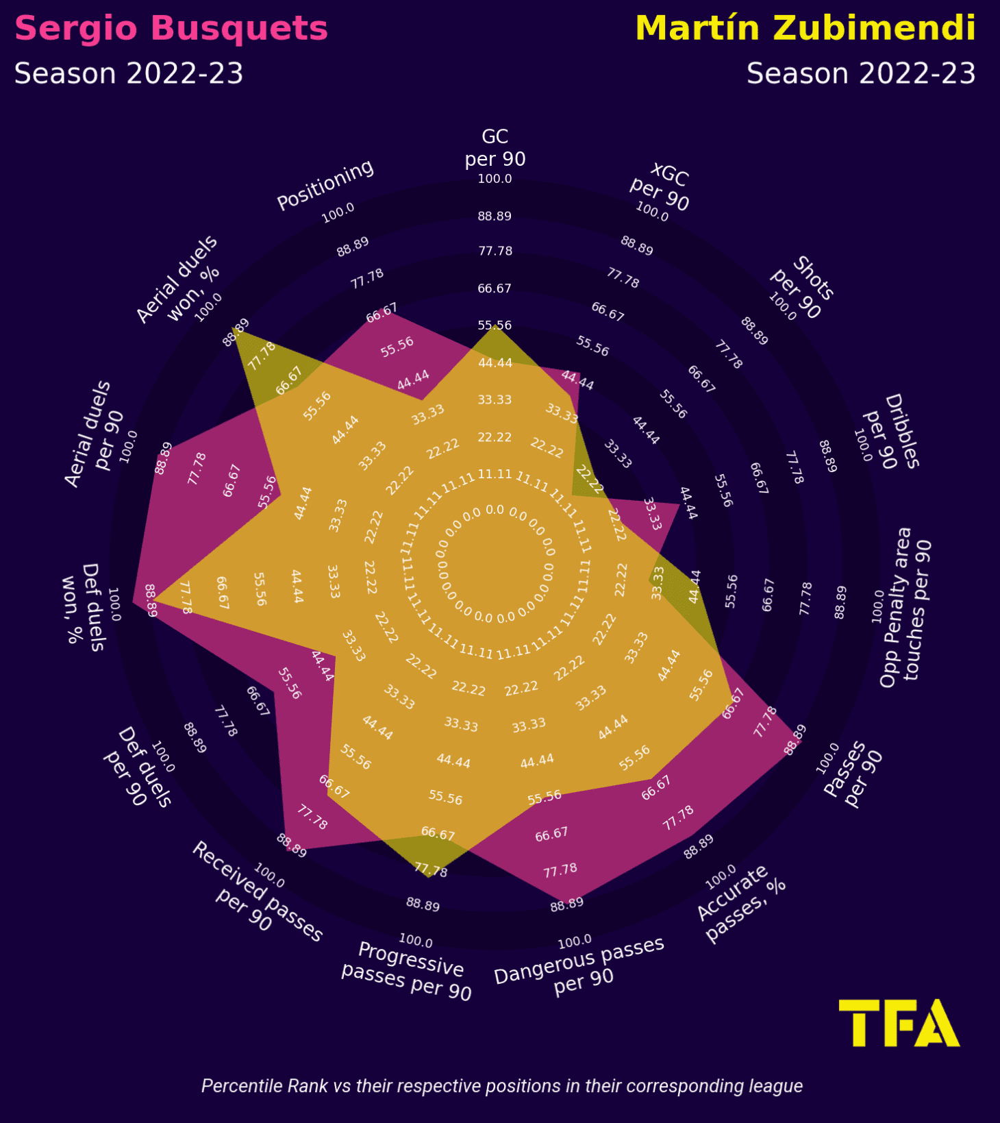 Using xGold to find a replacement for Sergio Busquets – data analysis statistics