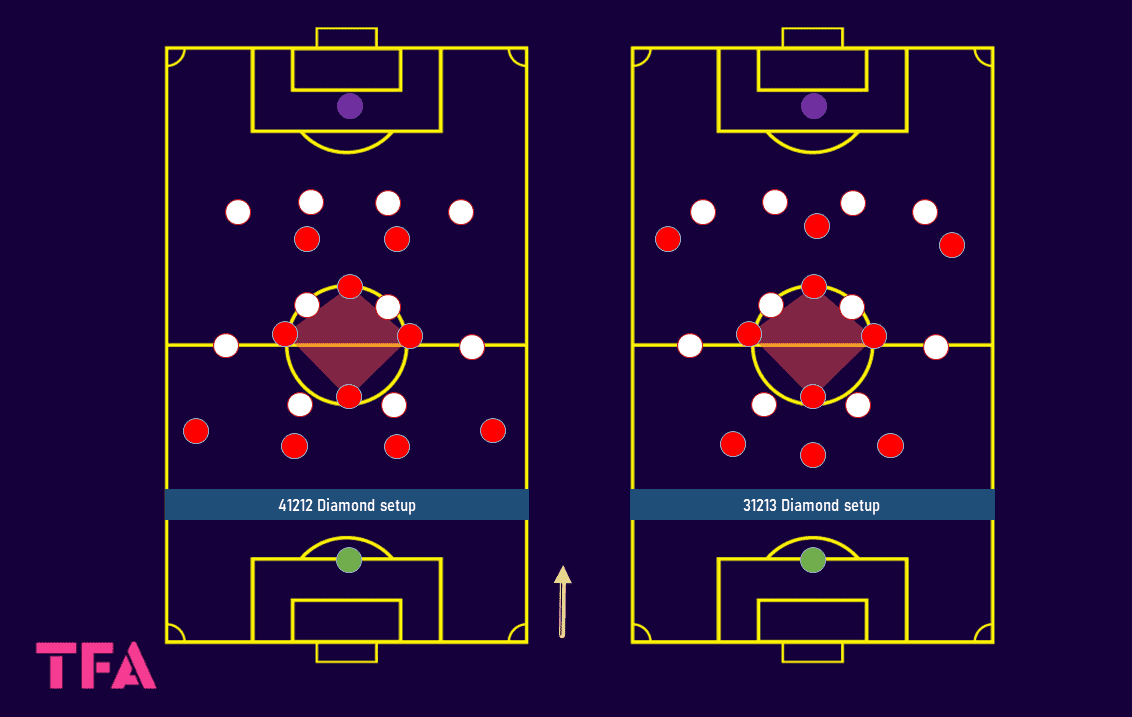 Tactical Theory: The diamond and box-midfield forms - tactical analysis