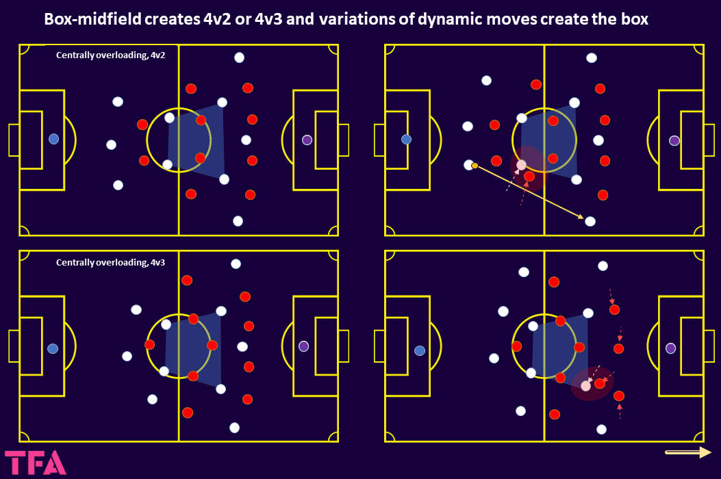 Tactical Theory: From the initial setup to create the box-midfield shape - tactical analysis