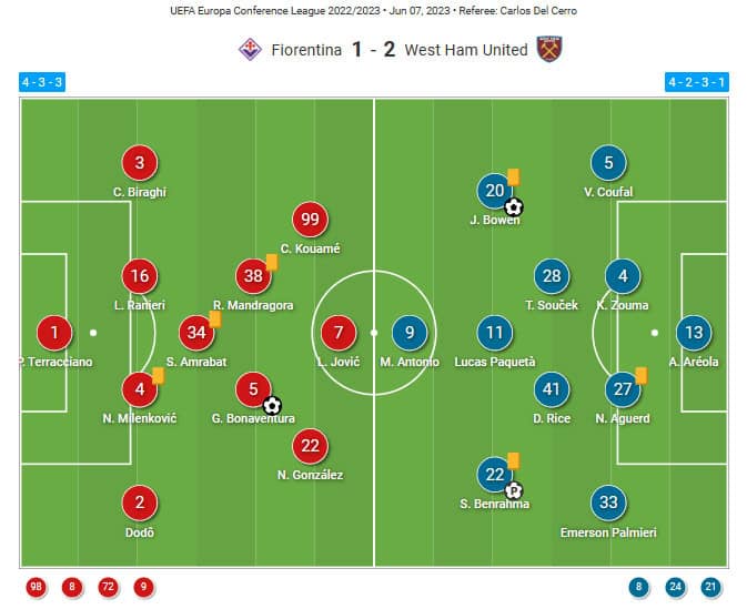 UEFA Europa Conference League 2022/2023: Fiorentina vs West Ham - tactical analysis tactics