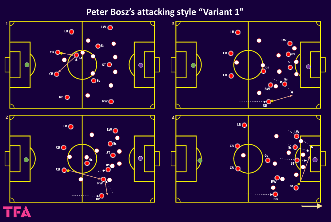 Peter Bosz at PSV Eindhoven 2023/24 - tactical analysis