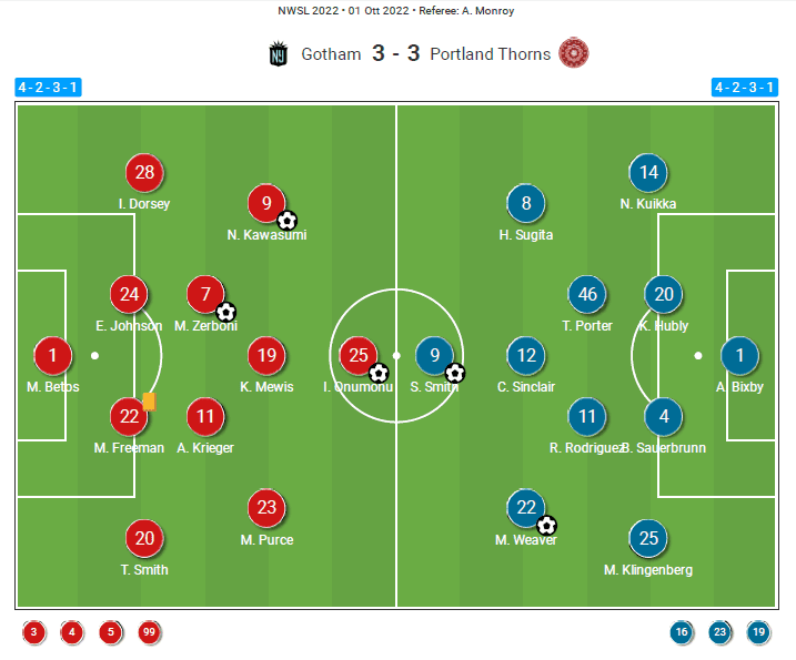 Gotham FC 2023: Their tactical improvements this season - scout report tactical analysis tactics