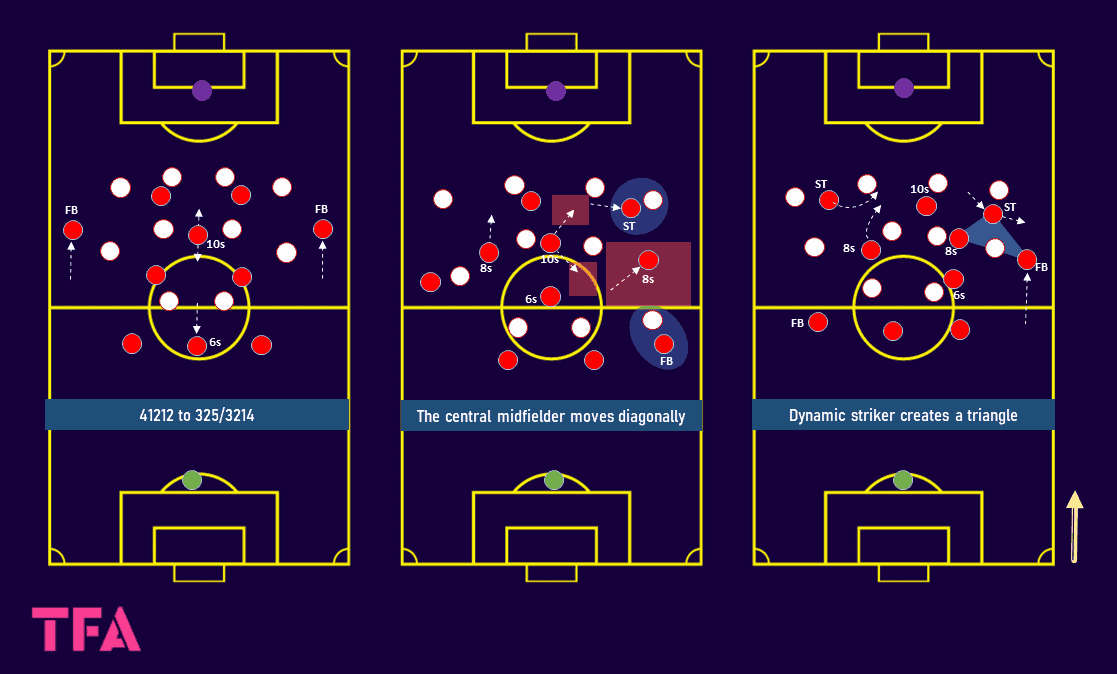 Tactical Theory: The diamond and box-midfield forms - tactical analysis