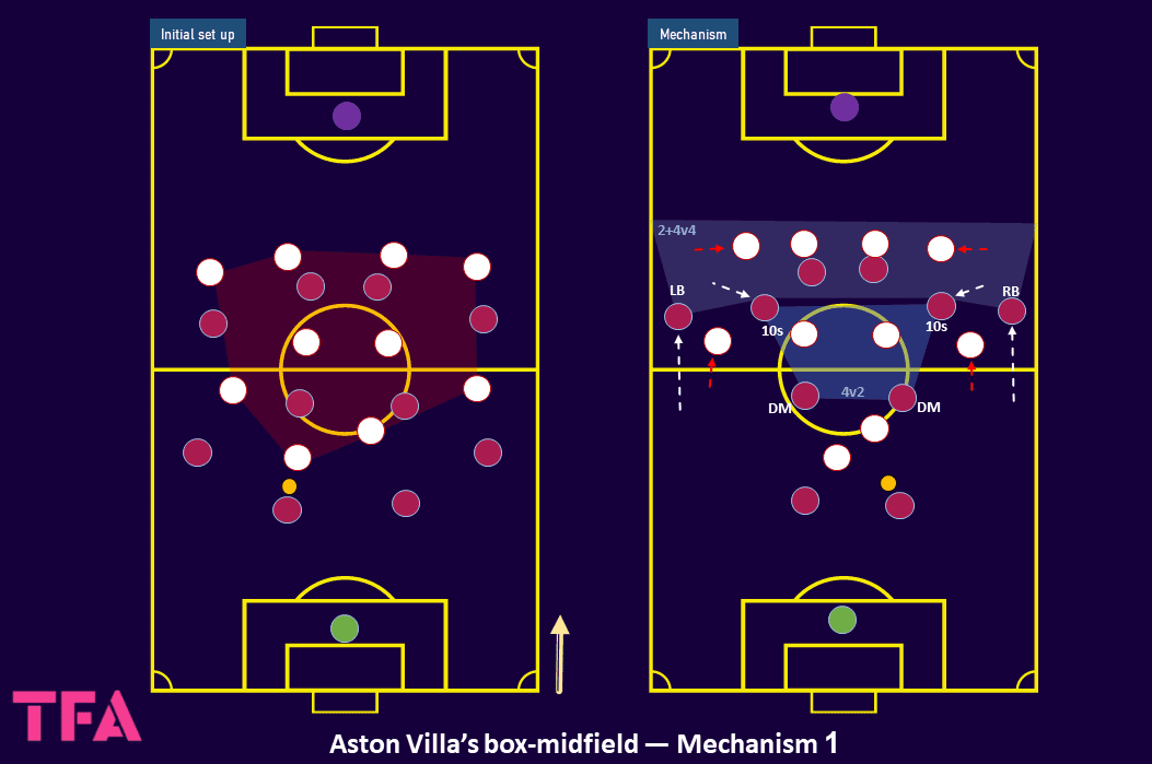 Tactical Theory: From the initial setup to create the box-midfield shape - tactical analysis