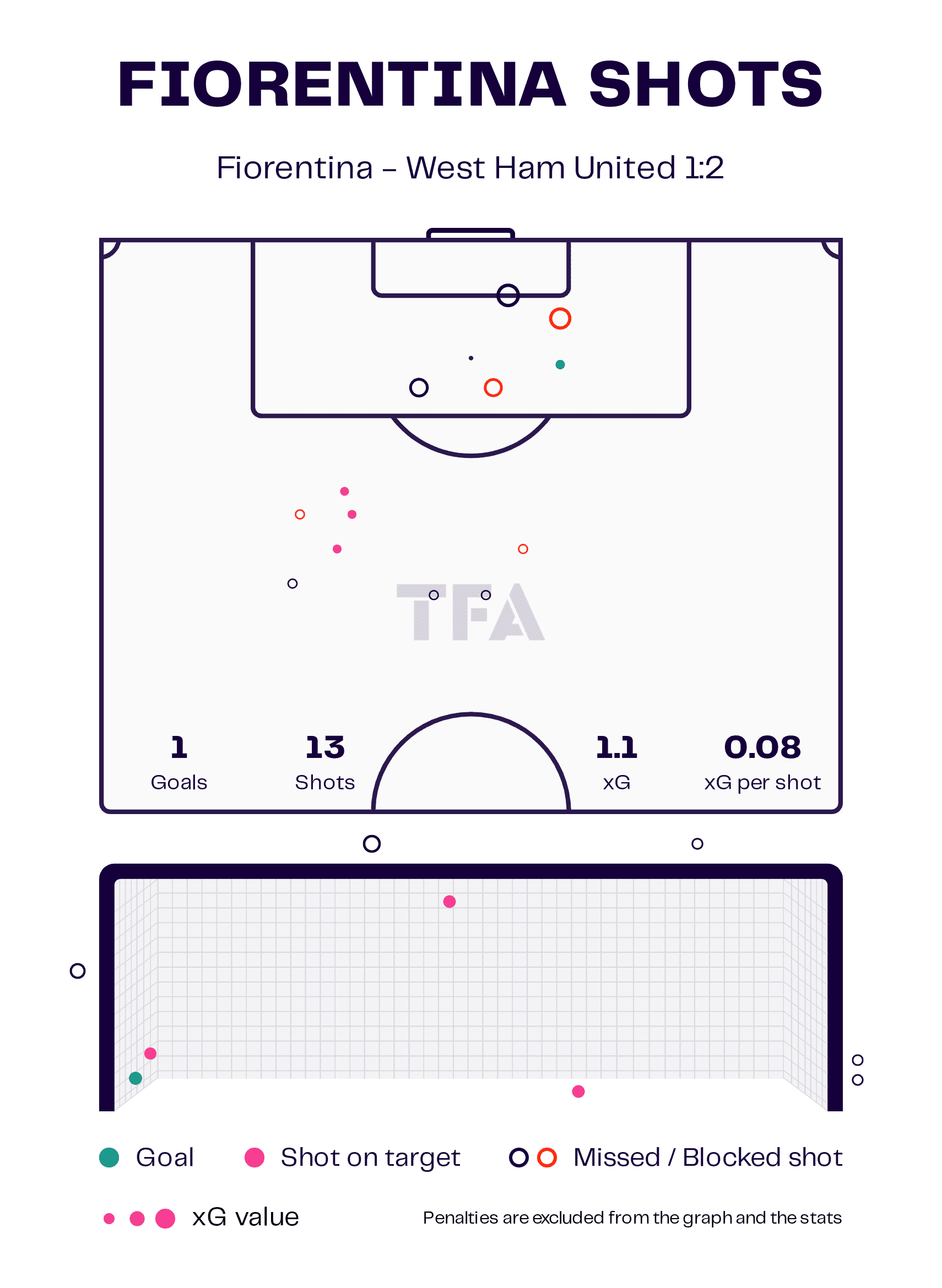 UEFA Europa Conference League 2022/2023: Fiorentina vs West Ham - tactical analysis tactics