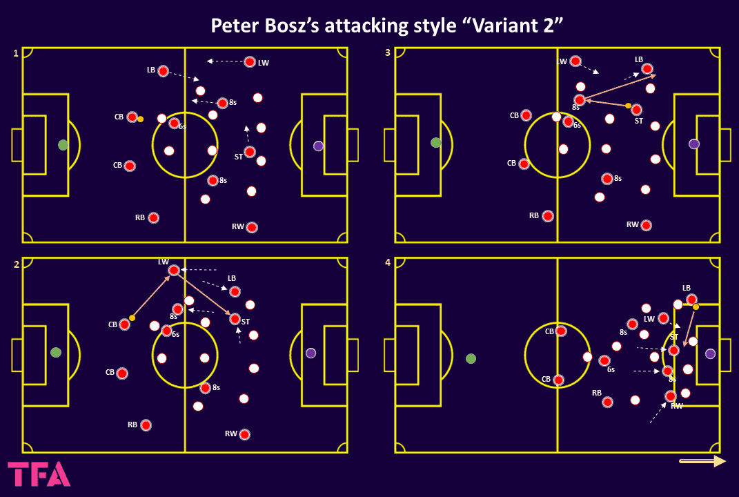 Peter Bosz at PSV Eindhoven 2023/24 - tactical analysis