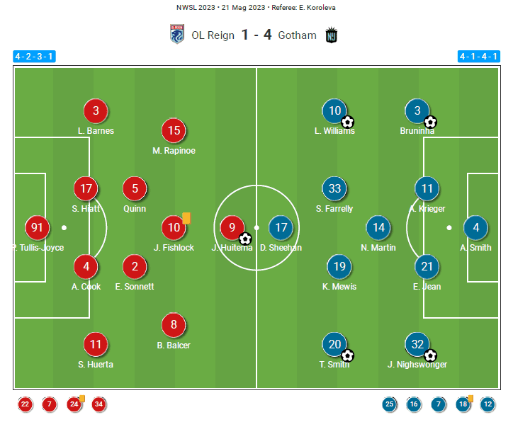 Gotham FC 2023: Their tactical improvements this season - scout report tactical analysis tactics