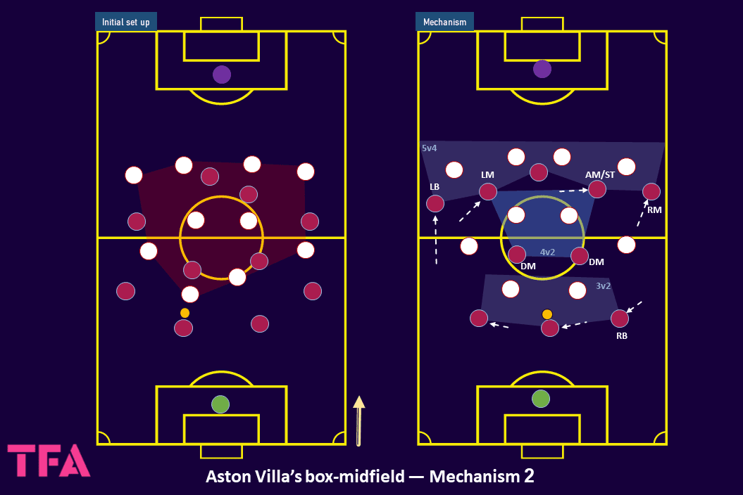 Tactical Theory: From the initial setup to create the box-midfield shape - tactical analysis