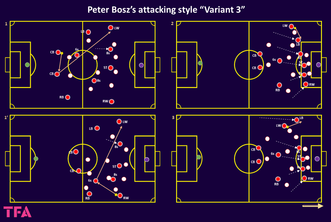 Peter Bosz at PSV Eindhoven 2023/24 - tactical analysis