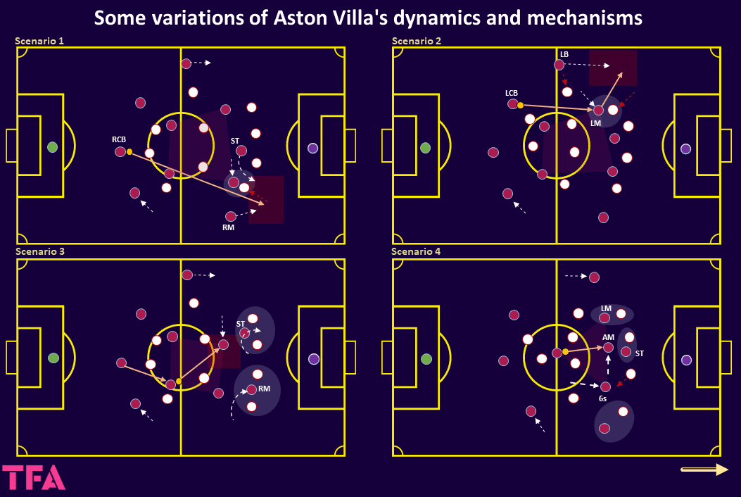 Tactical Theory: From the initial setup to create the box-midfield shape - tactical analysis