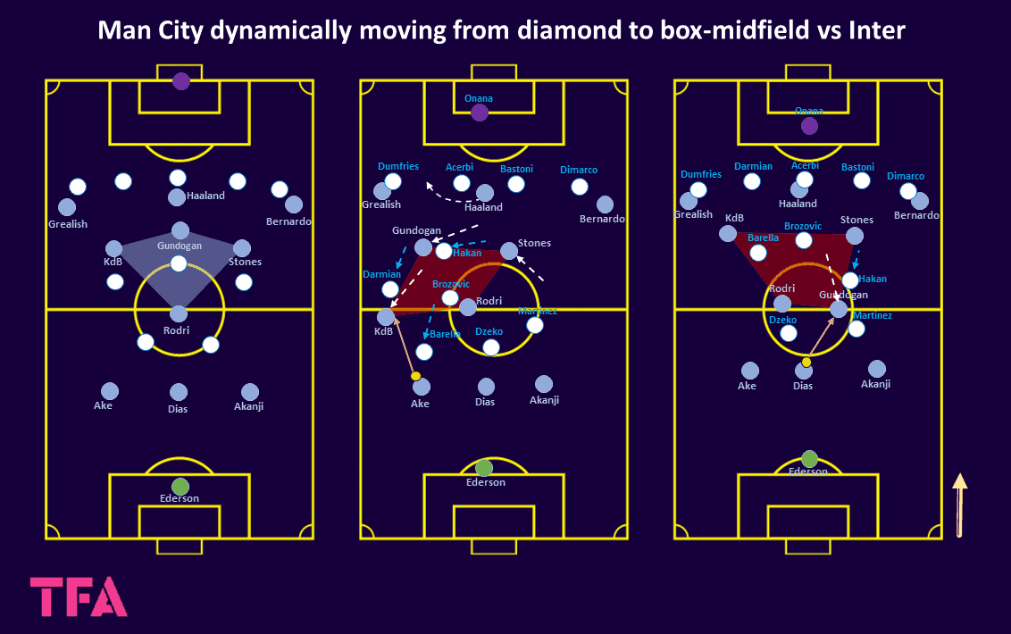 Tactical Theory: The diamond and box-midfield forms - tactical analysis