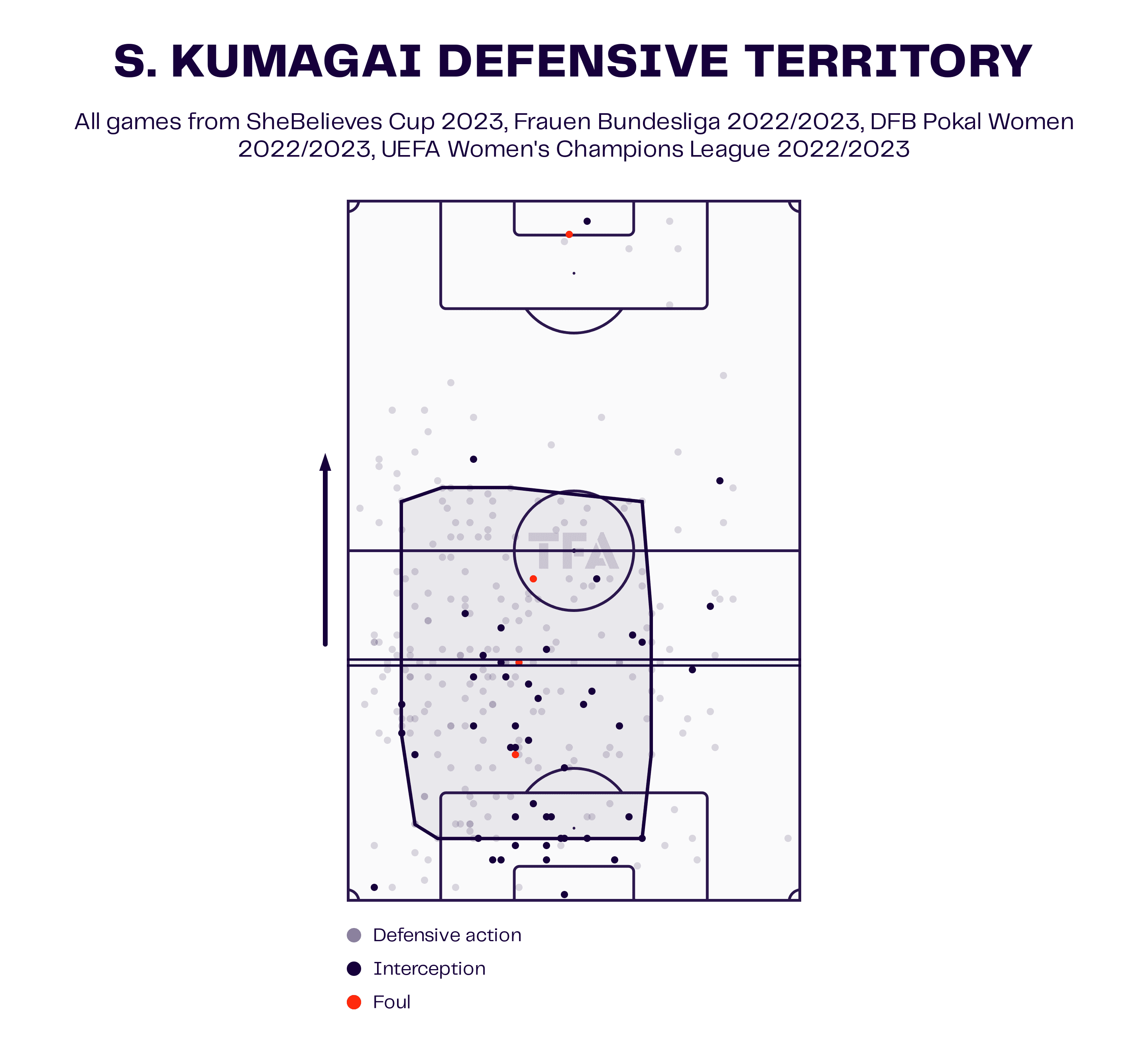 Saki Kumagai at Roma Women 2022/23 - scout report tactical analysis tactics