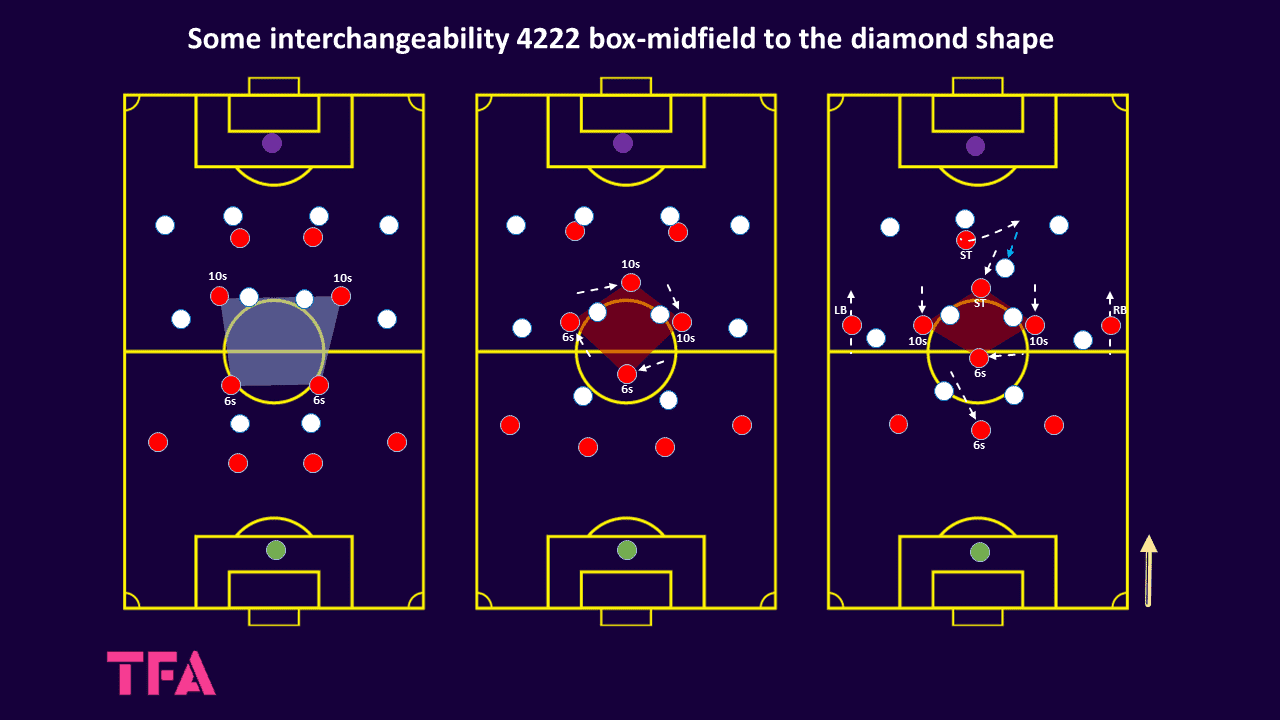 Tactical Theory: The diamond and box-midfield forms - tactical analysis