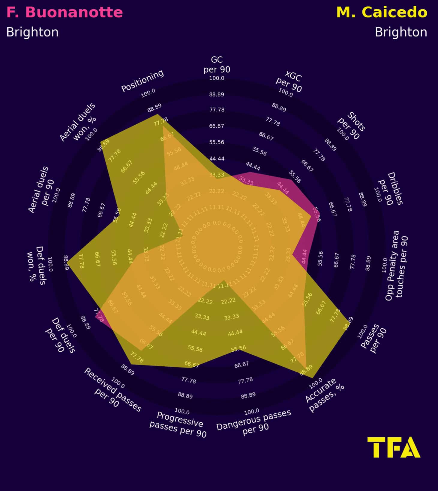 Facundo Buonanotte at Brighton 2022/23 - scout report tactical analysis