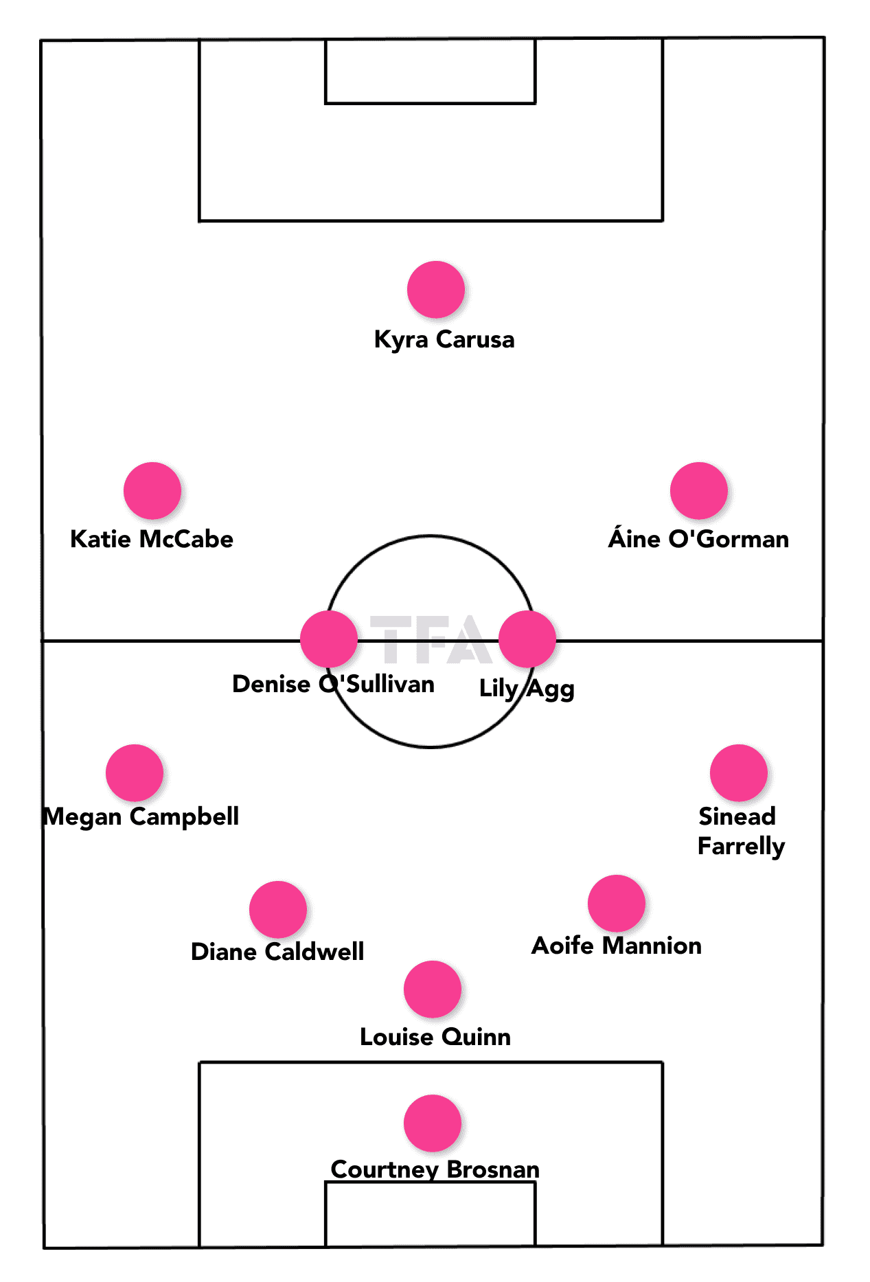 2023 FIFA Women’s World Cup: Republic of Ireland – tactical analysis