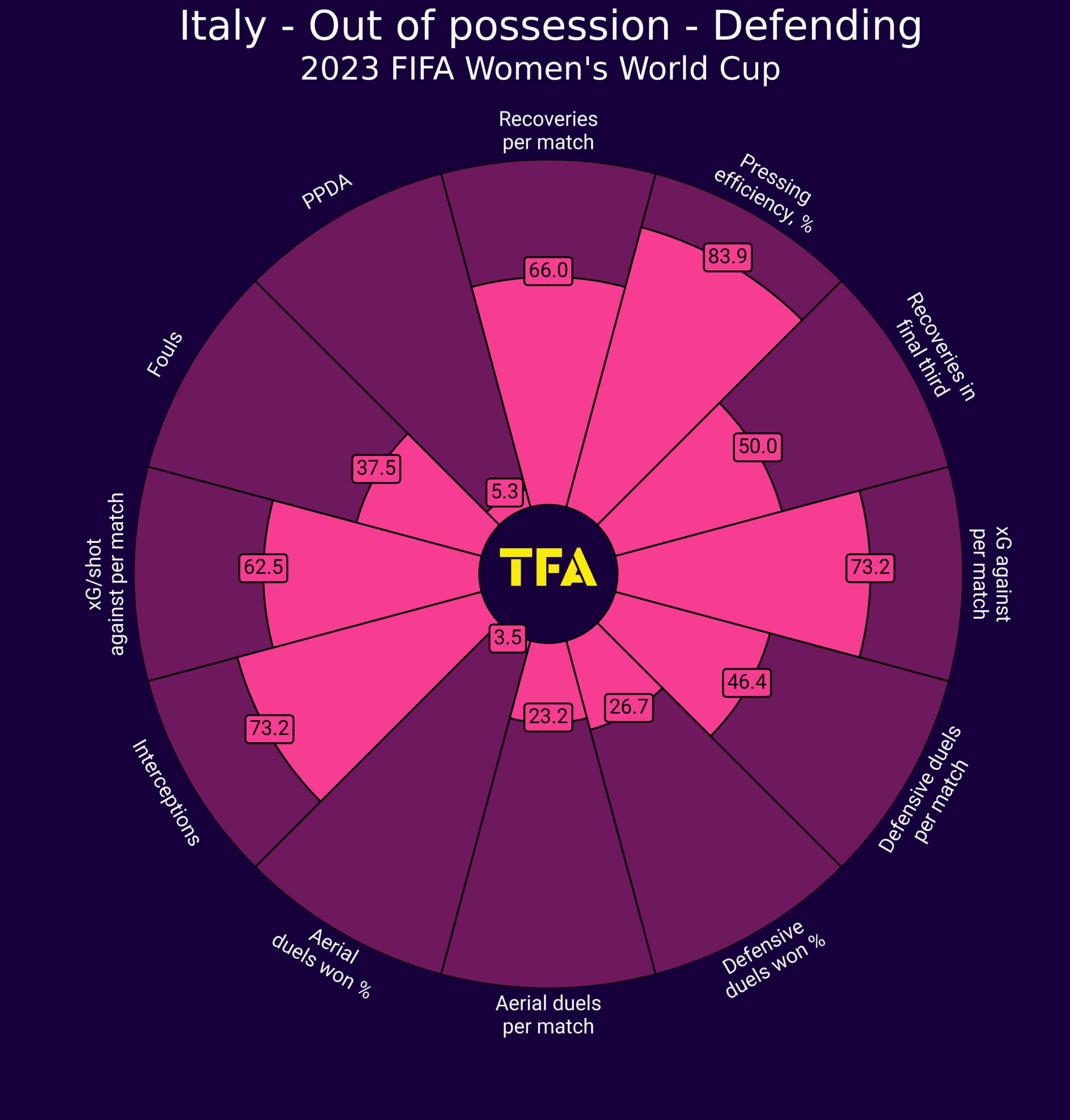 2023 FIFA Women’s World Cup: Italy – tactical analysis