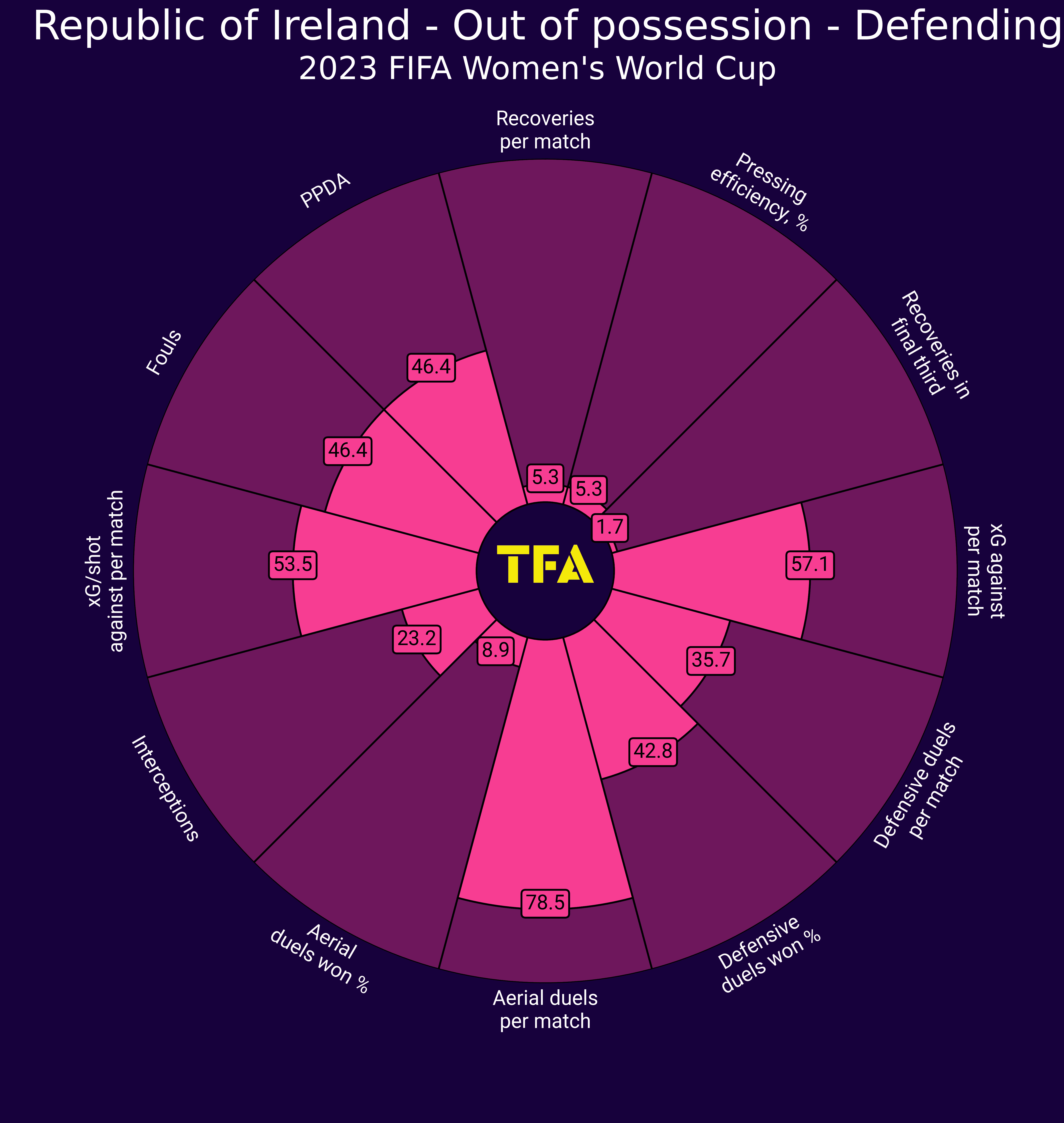 2023 FIFA Women’s World Cup: Republic of Ireland – tactical analysis