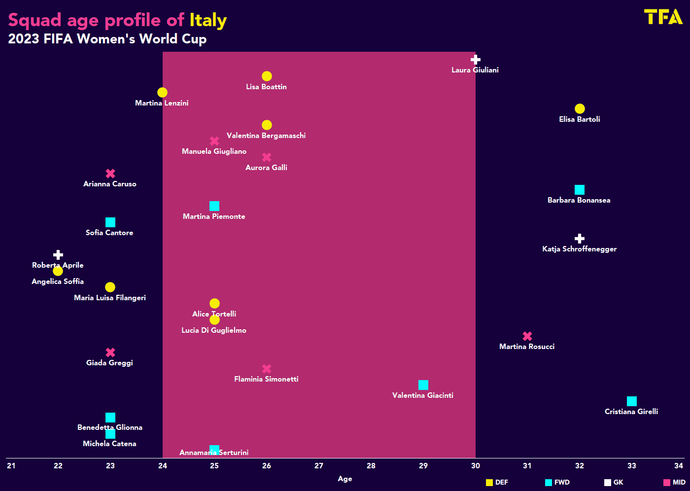 2023 FIFA Women’s World Cup: Italy – tactical analysis