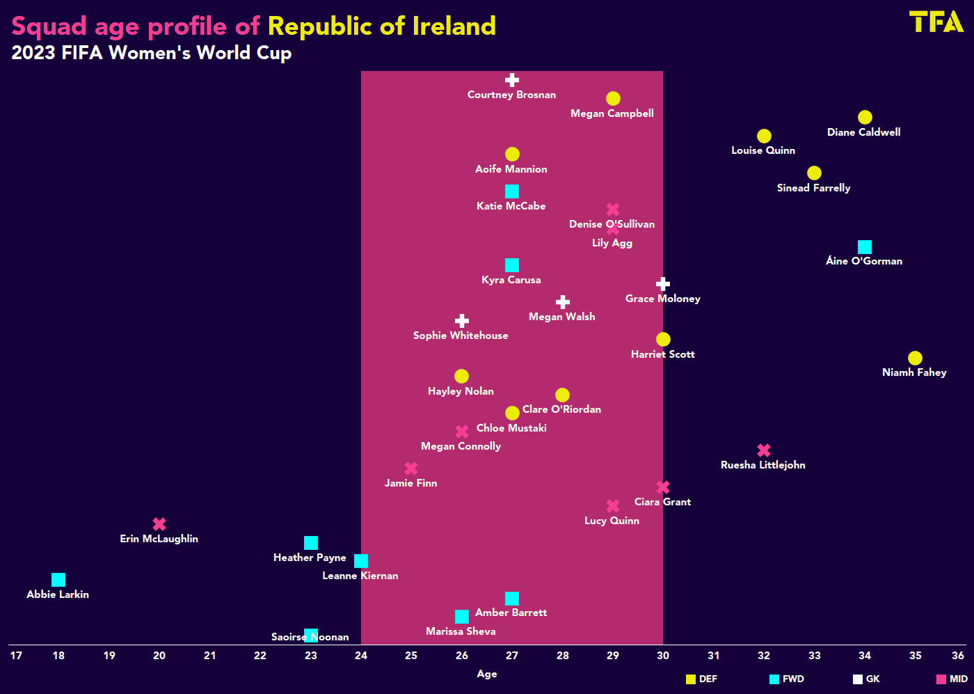 2023 FIFA Women’s World Cup: Republic of Ireland – tactical analysis