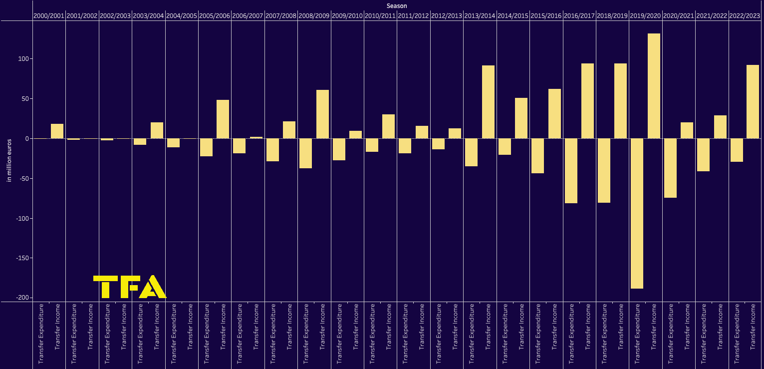 Why Monchi will be Aston Villa's greatest signing - data analysis