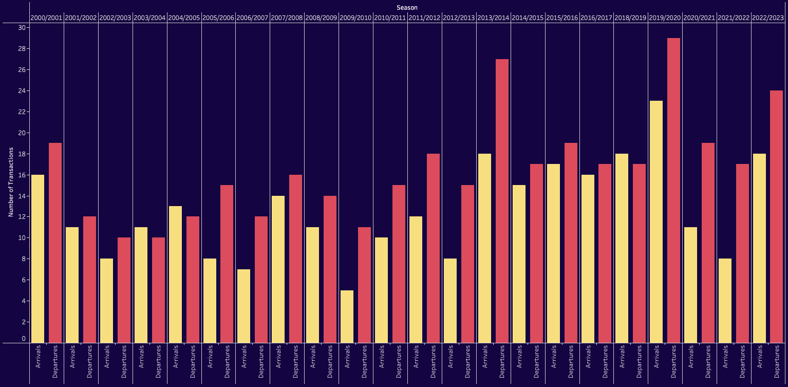 Monchi's philosophy at Aston Villa - data analysis statistics