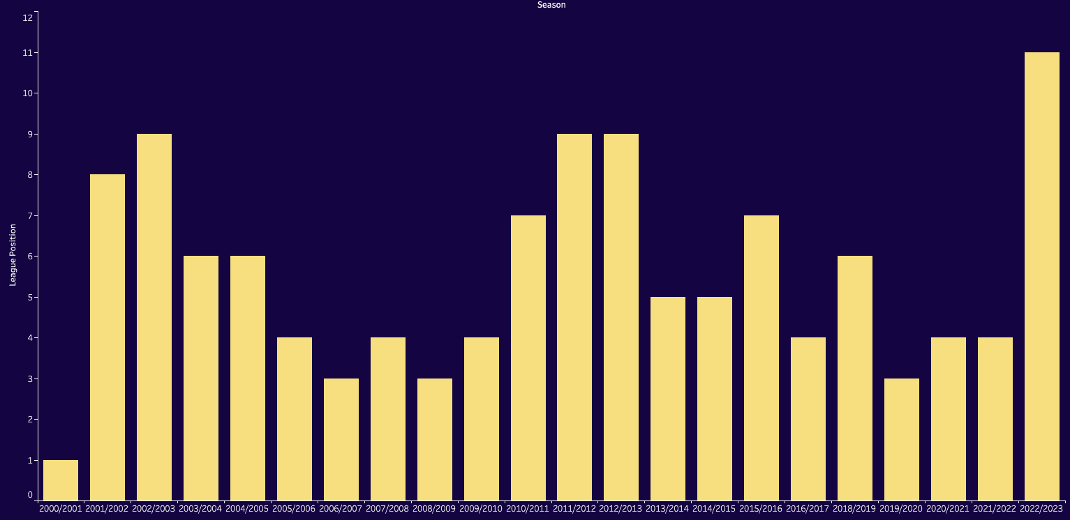 Monchi's philosophy at Aston Villa - data analysis statistics