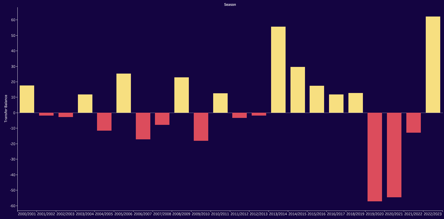 Monchi's philosophy at Aston Villa - data analysis statistics