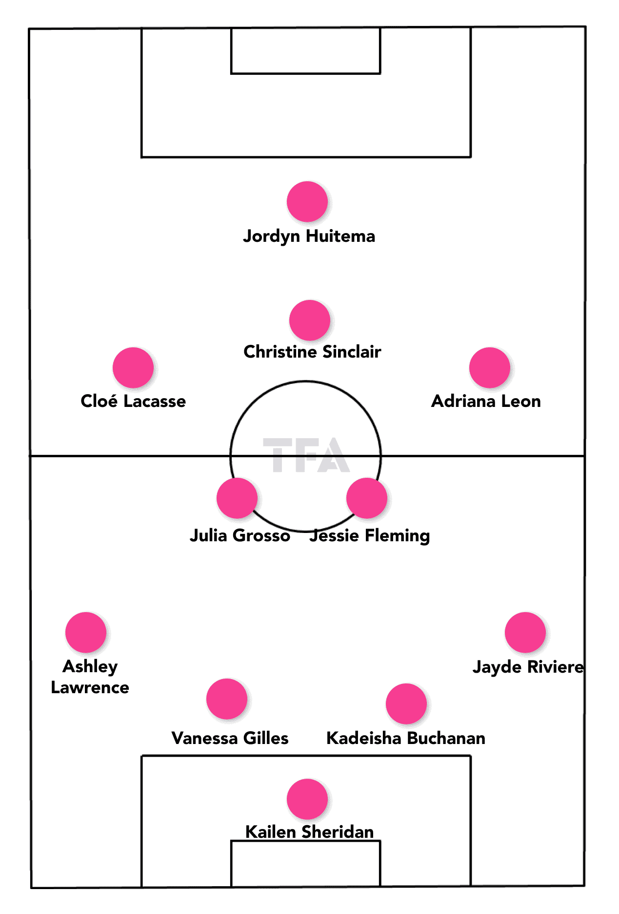 FIFA Women's World Cup - Canada tactical analysis scout report tactics