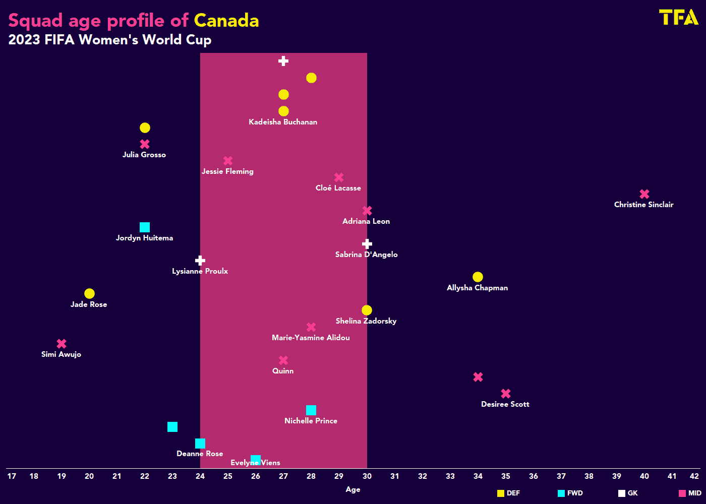 FIFA Women's World Cup - Canada tactical analysis scout report tactics