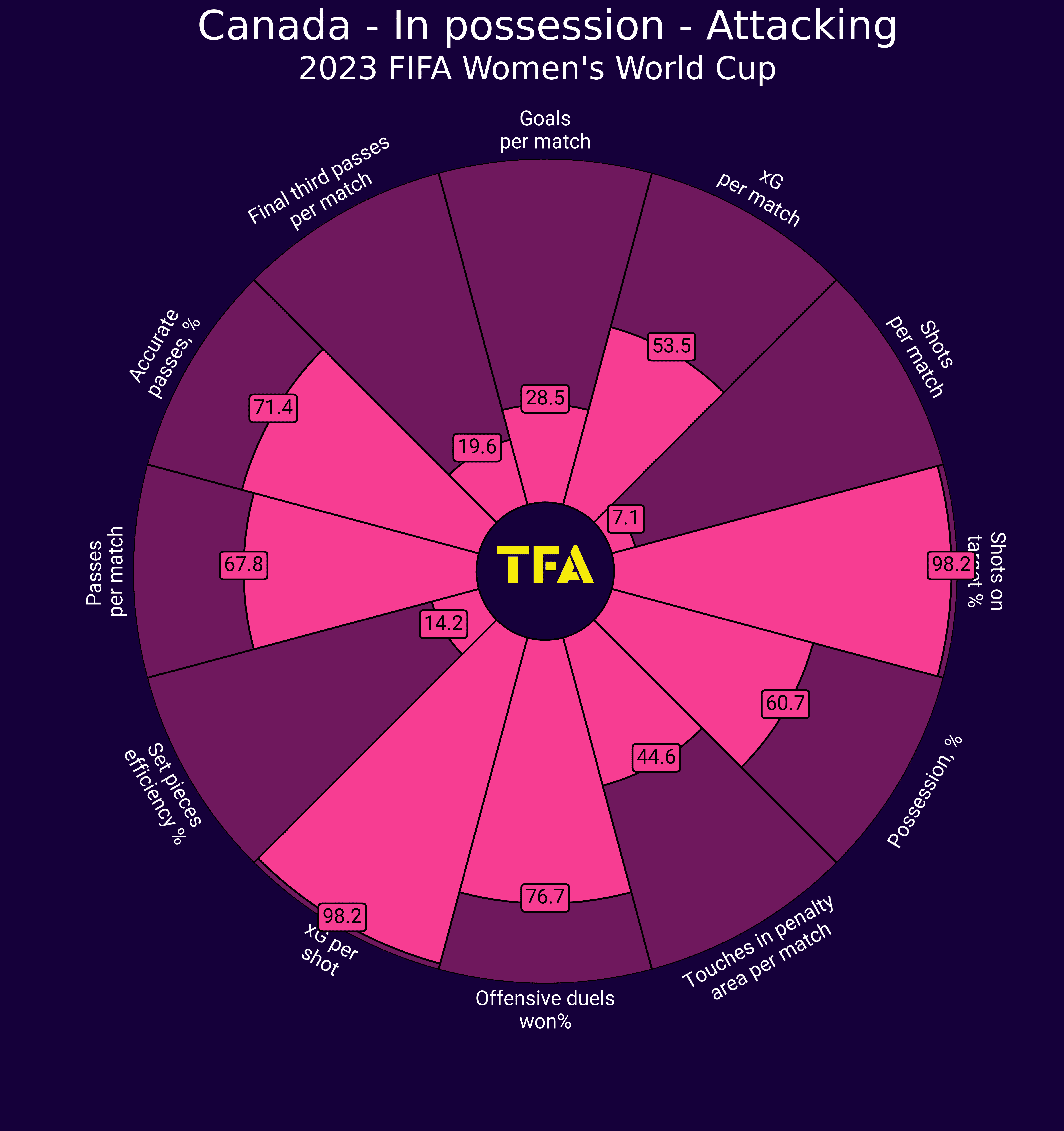 FIFA Women's World Cup - Canada tactical analysis scout report tactics