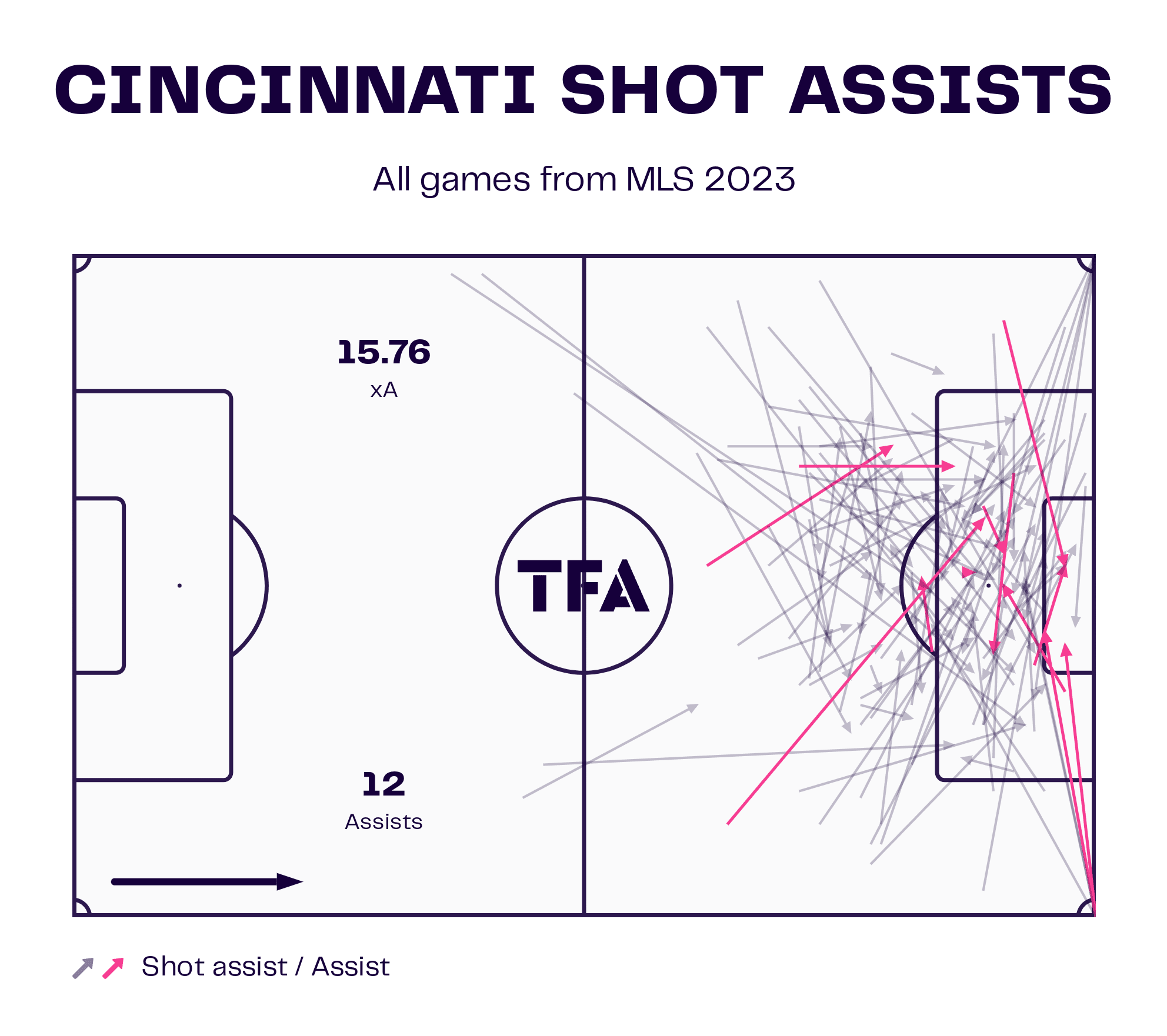 FC Cincinnati 2023: Their tactics under Pat Noonan – scout report tactical analysis tactics