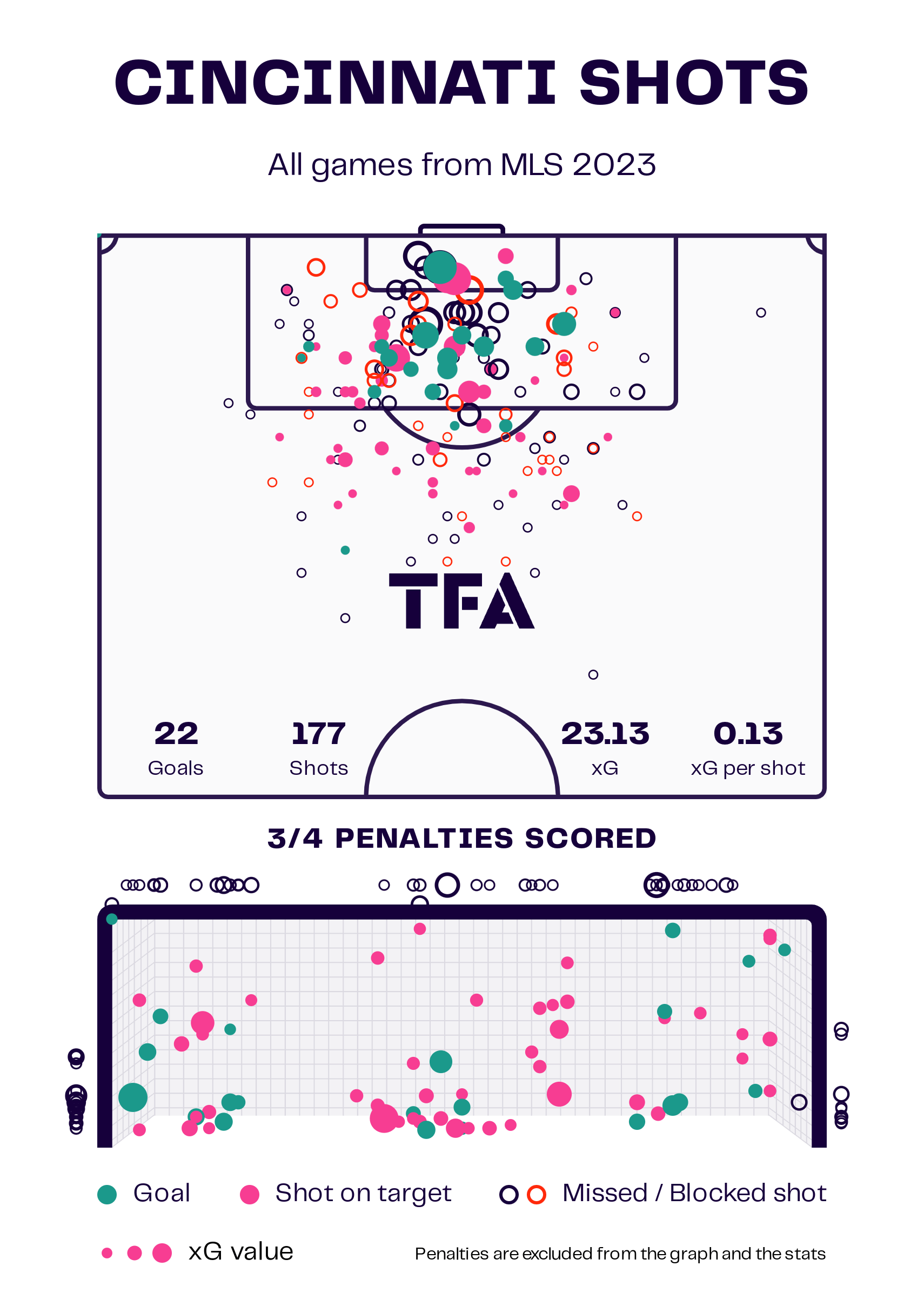 FC Cincinnati 2023: Their tactics under Pat Noonan – scout report tactical analysis tactics