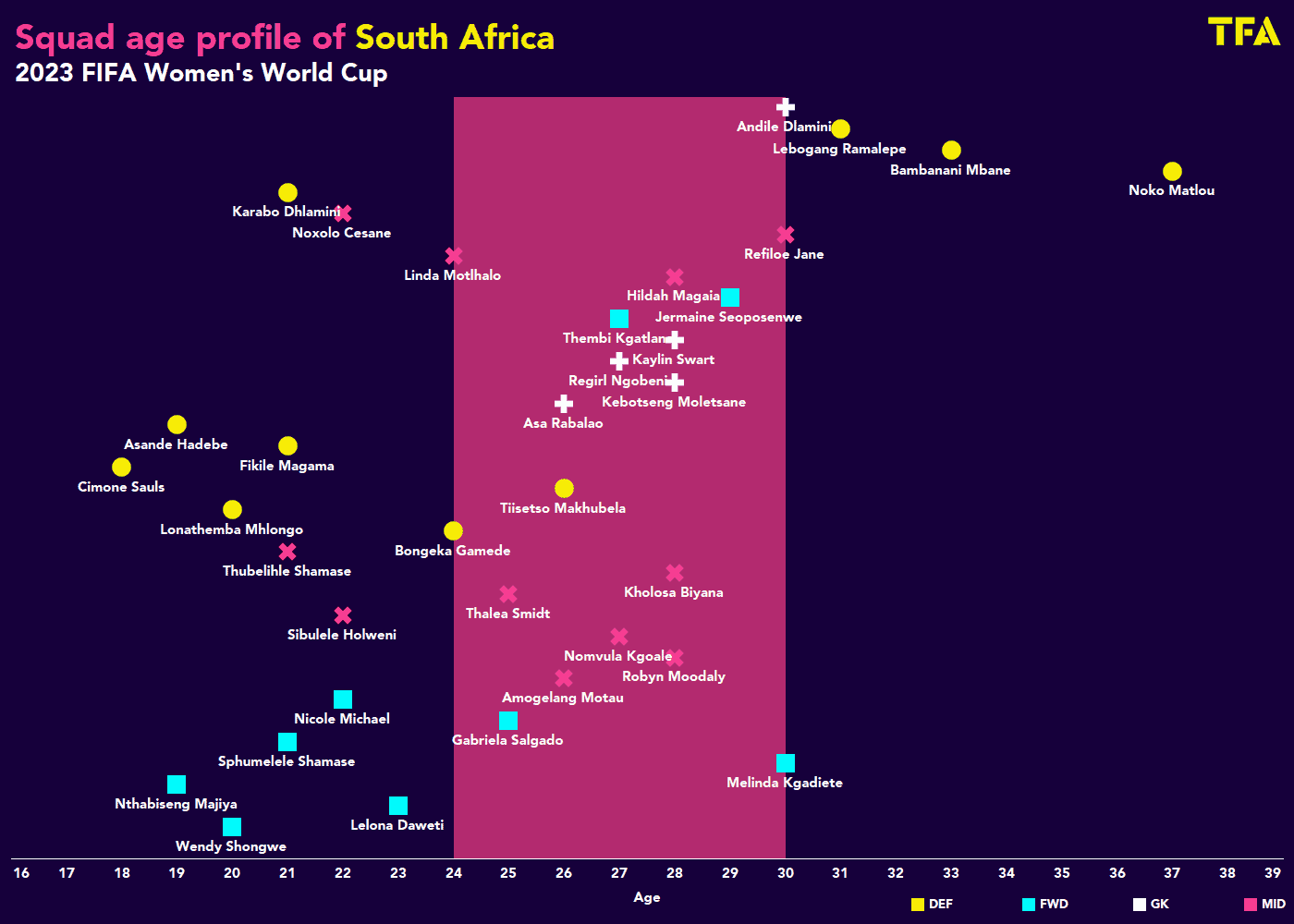 FIFA Women's World Cup 2023: South Africa - tactical analysis tactics