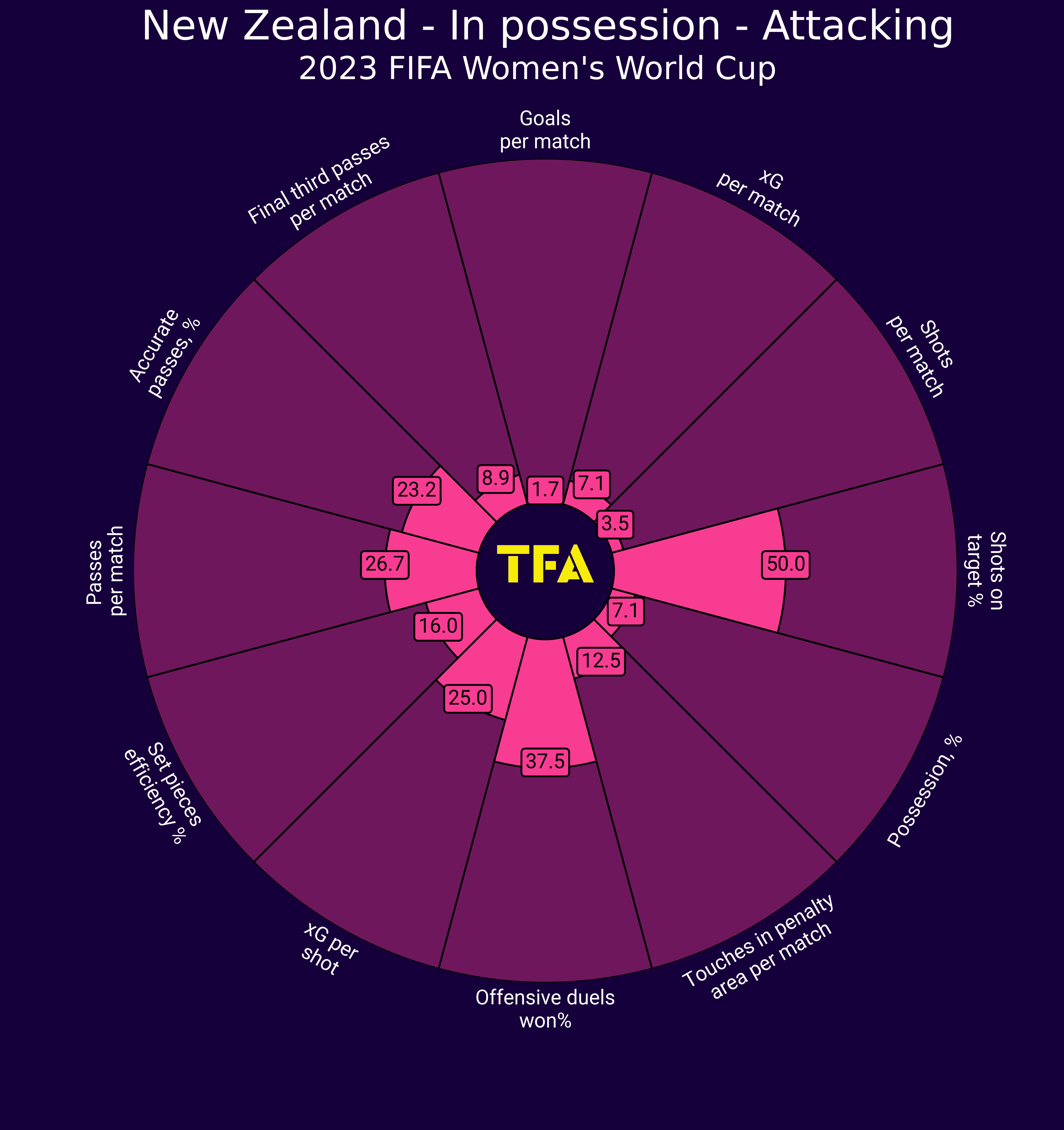 FIFA Women's World Cup 2023: New Zealand - tactical analysis tactics