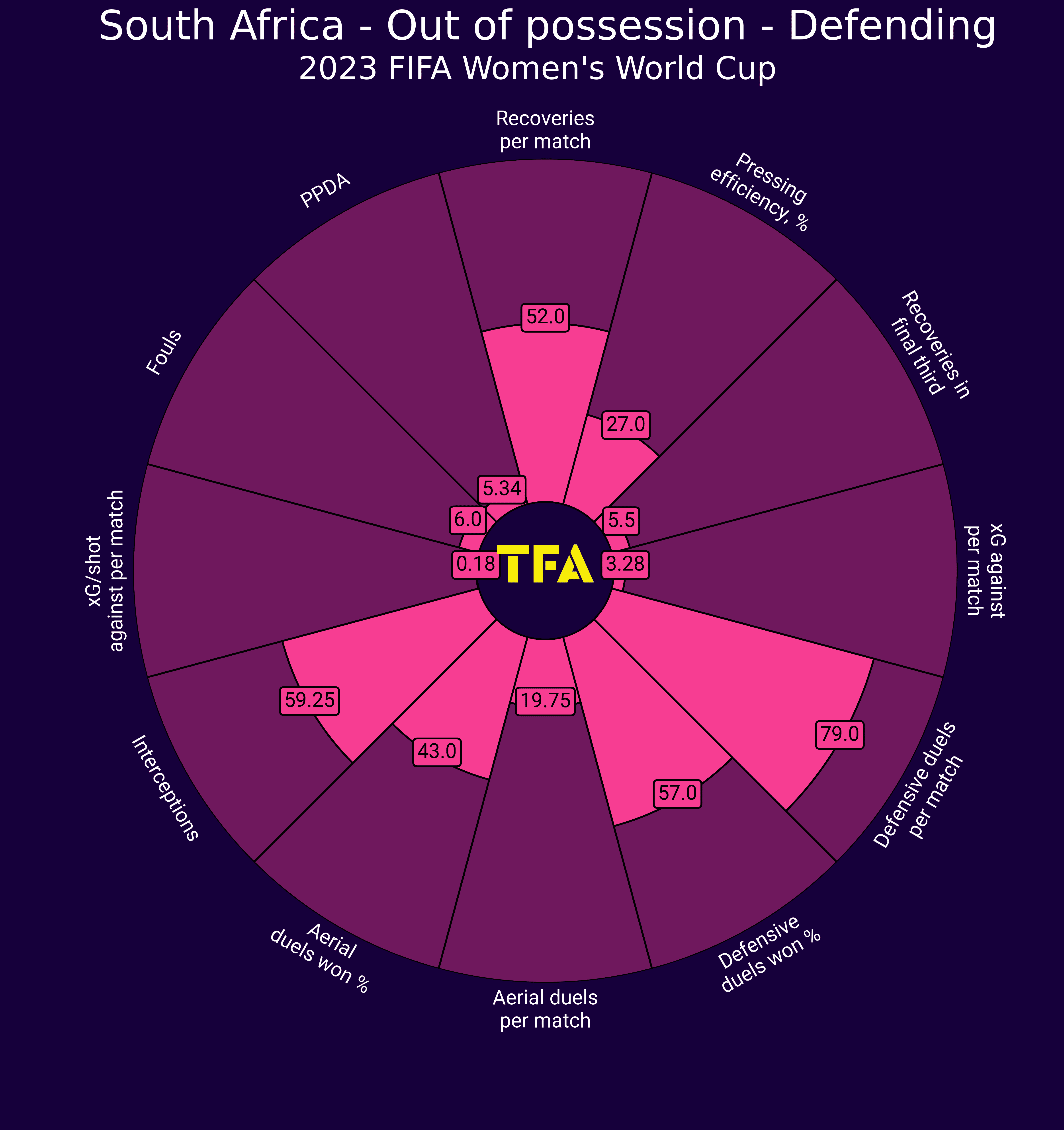 FIFA Women's World Cup 2023: South Africa - tactical analysis tactics