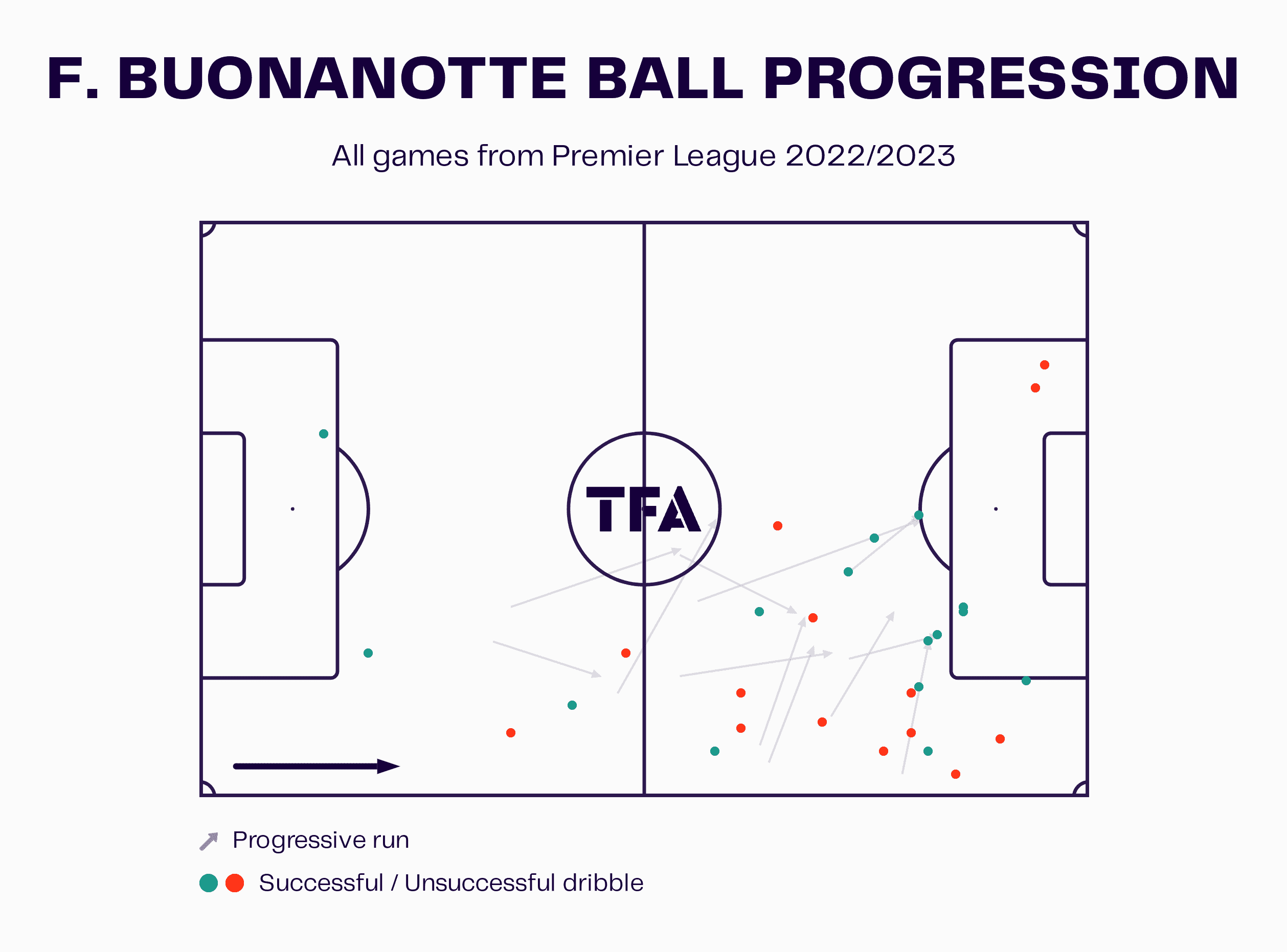 Facundo Buonanotte at Brighton 2022/23 - scout report tactical analysis