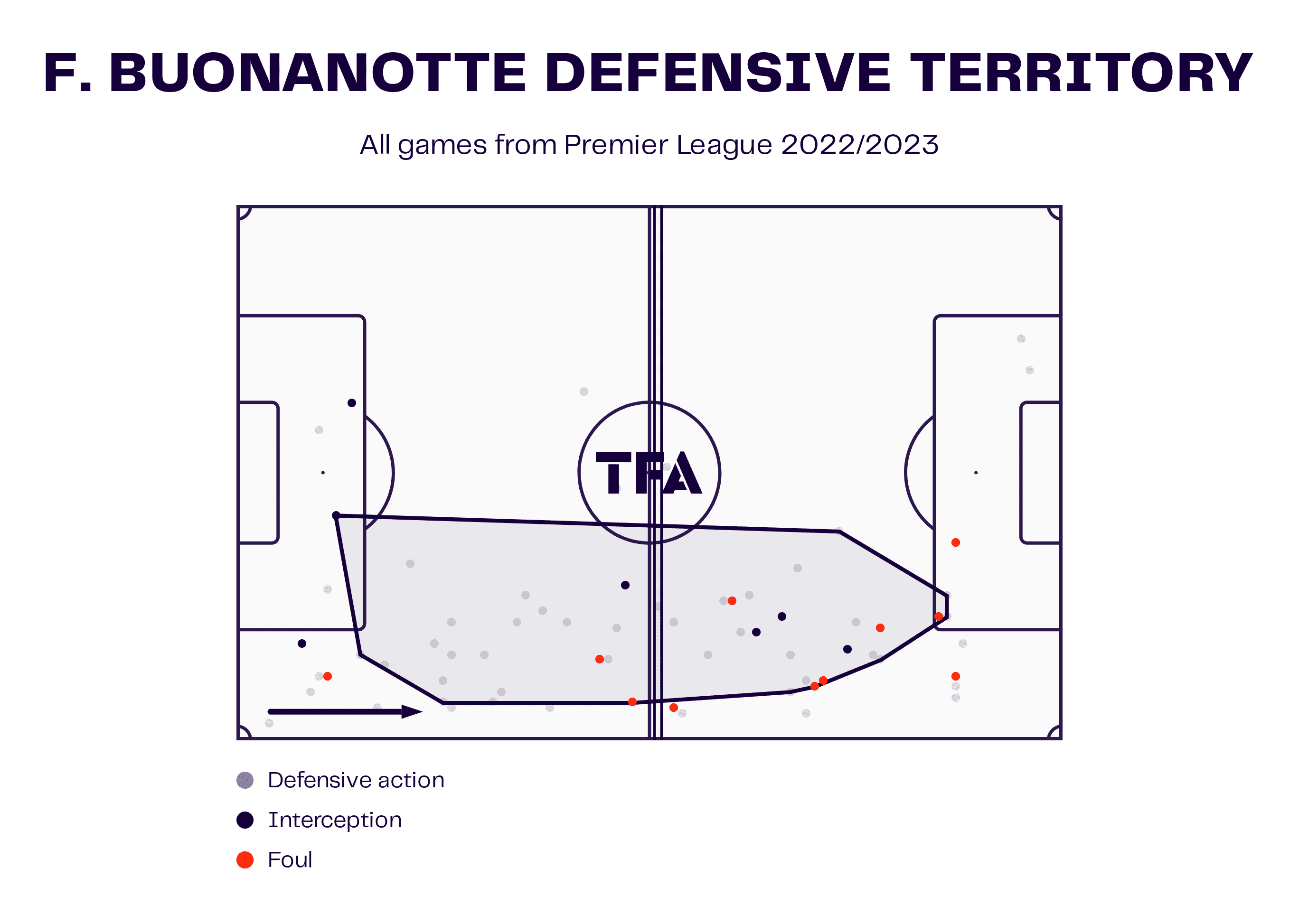 Facundo Buonanotte at Brighton 2022/23 - scout report tactical analysis