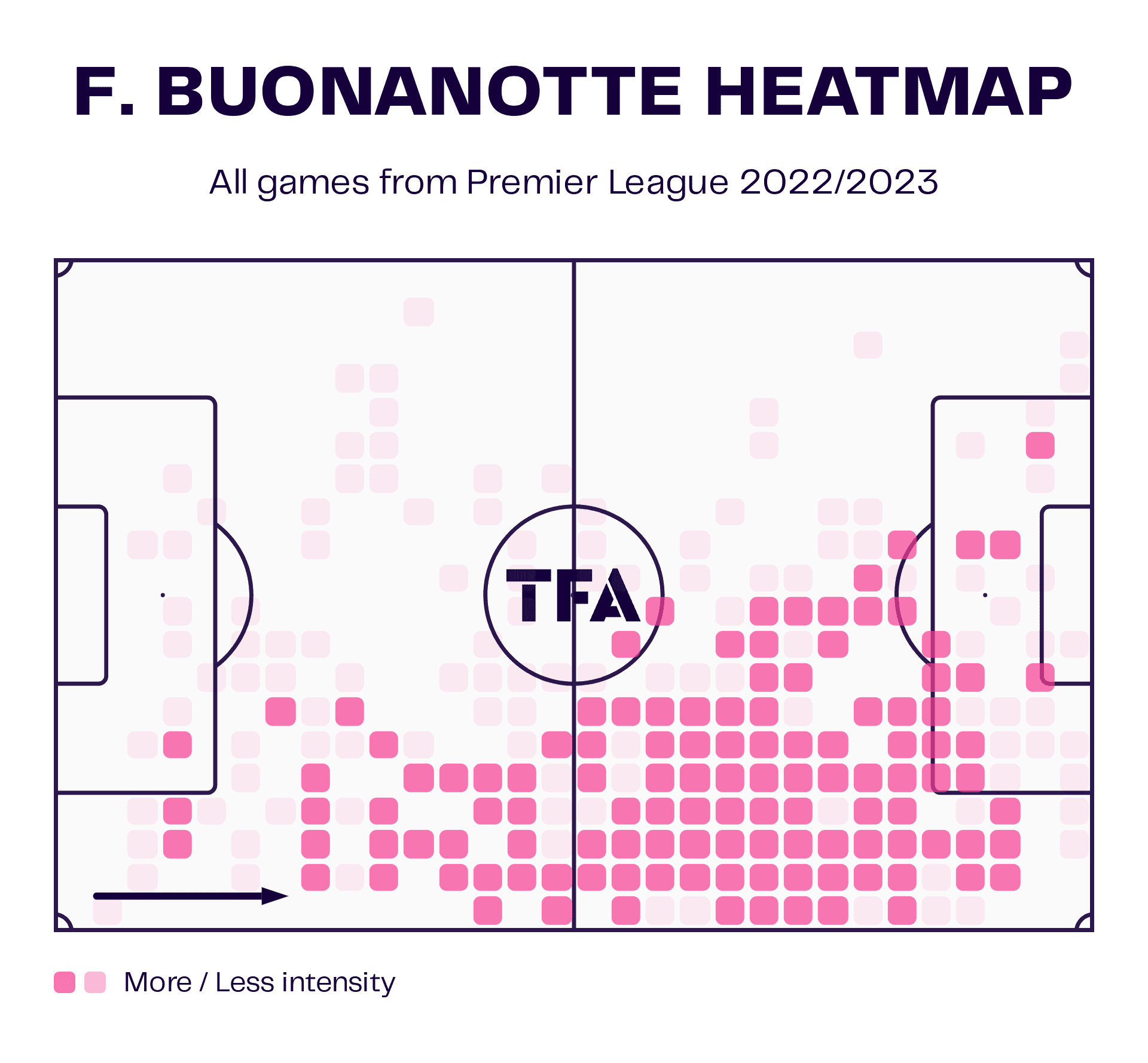 Facundo Buonanotte at Brighton 2022/23 - scout report tactical analysis