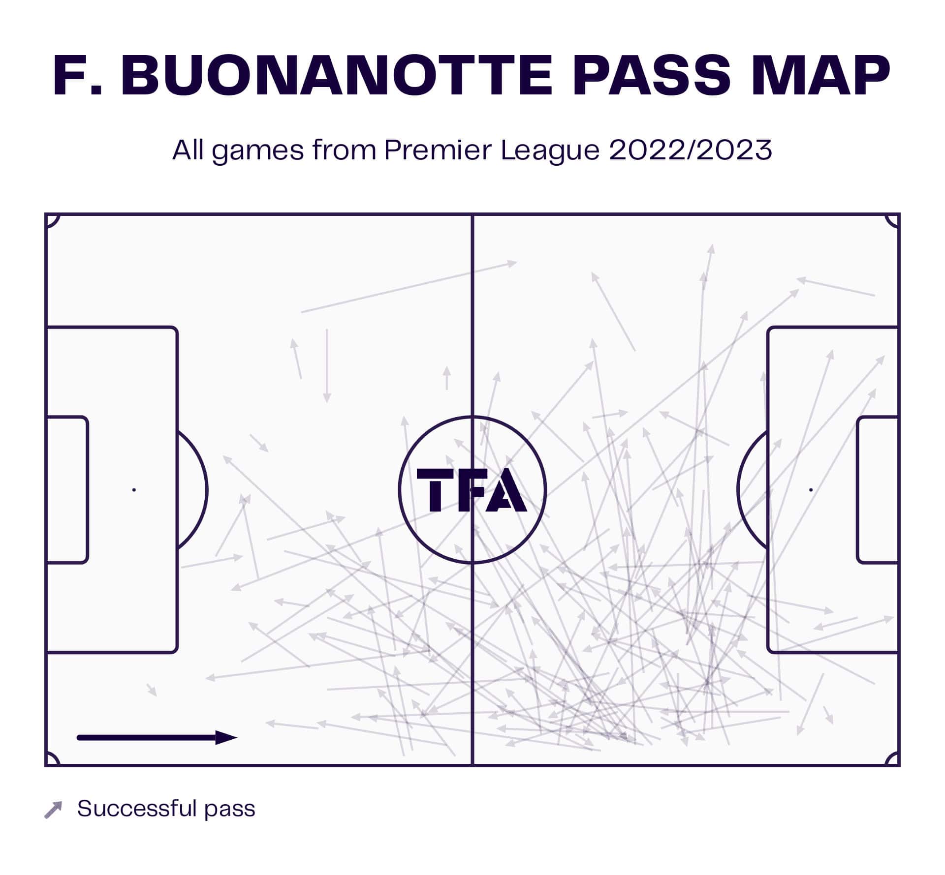 Facundo Buonanotte at Brighton 2022/23 - scout report tactical analysis